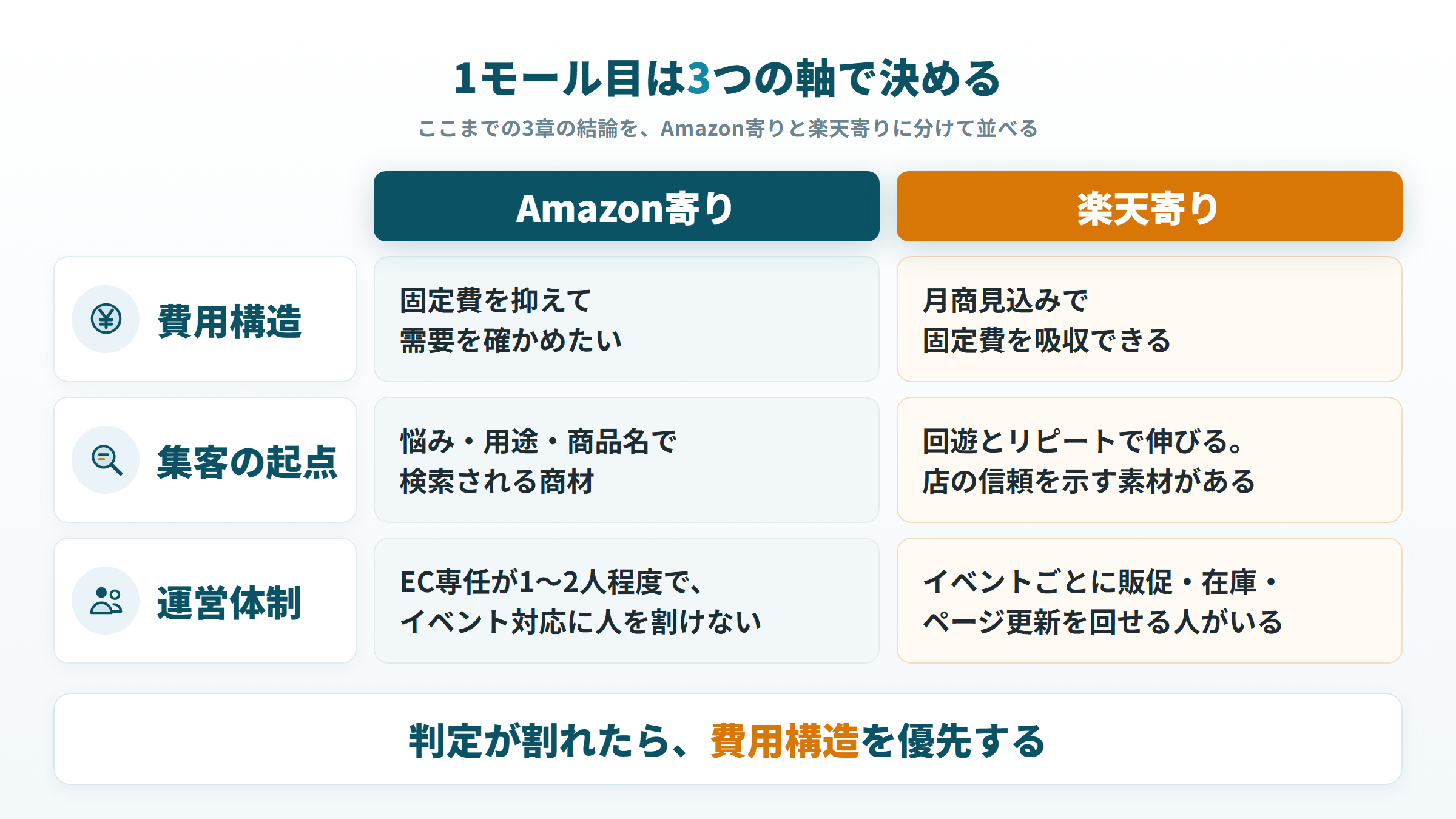 費用構造・集客の起点・運営体制の3軸で、Amazon寄りと楽天寄りの条件を並べた判断の地図