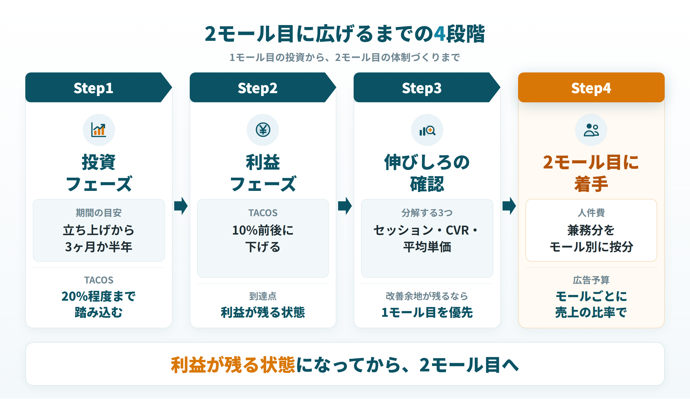2モール目に広げるまでの4段階。投資フェーズと利益フェーズ、伸びしろの確認を経て2モール目に着手