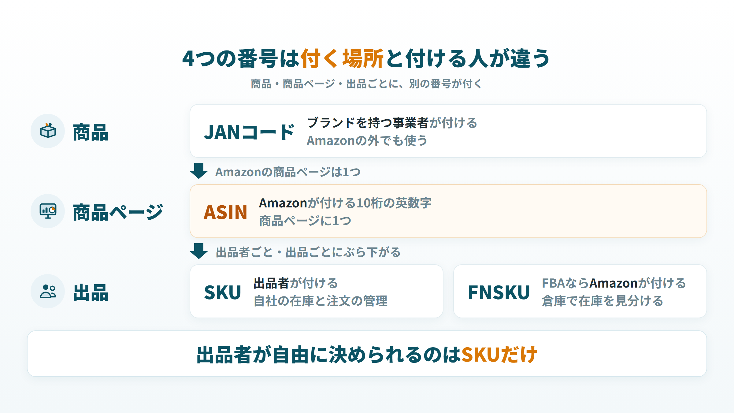 商品にJANコード、商品ページにASIN、出品ごとにSKUとFBAならFNSKUが付く関係の図