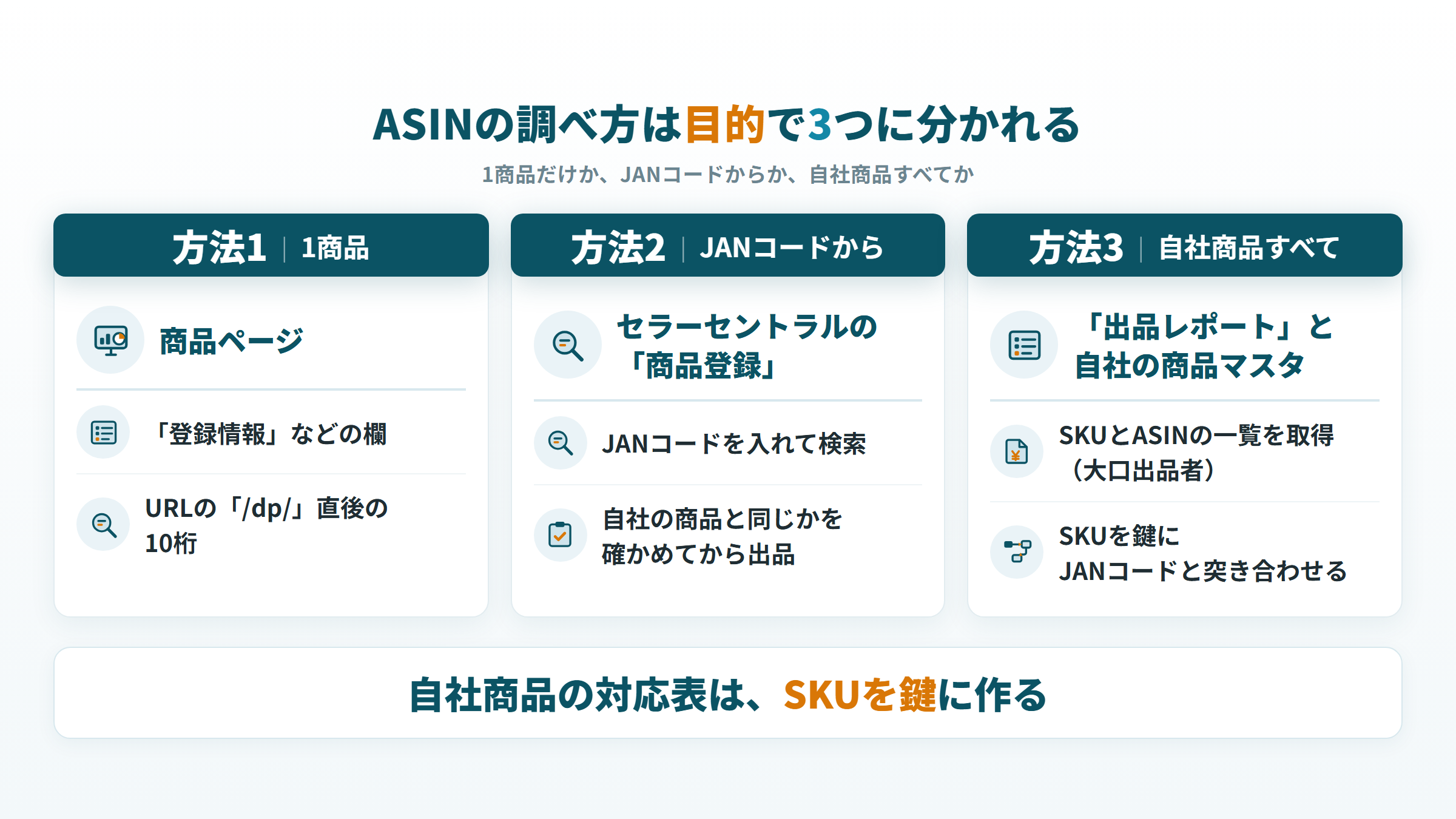 ASINの調べ方を、1商品・JANコードから・自社商品すべての3つの目的別に整理した図