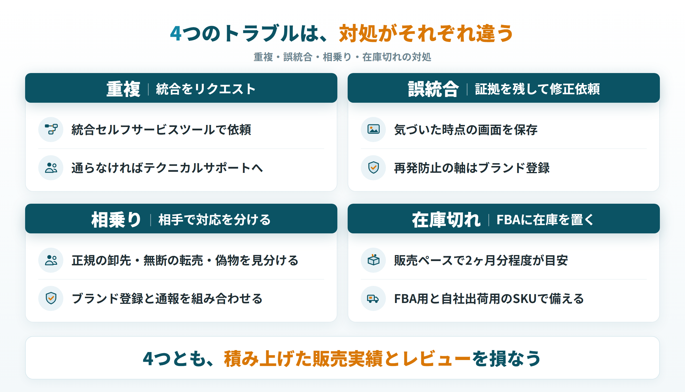 ASINの重複・誤統合・相乗り・在庫切れの4つのトラブルと、それぞれの対処を並べた図