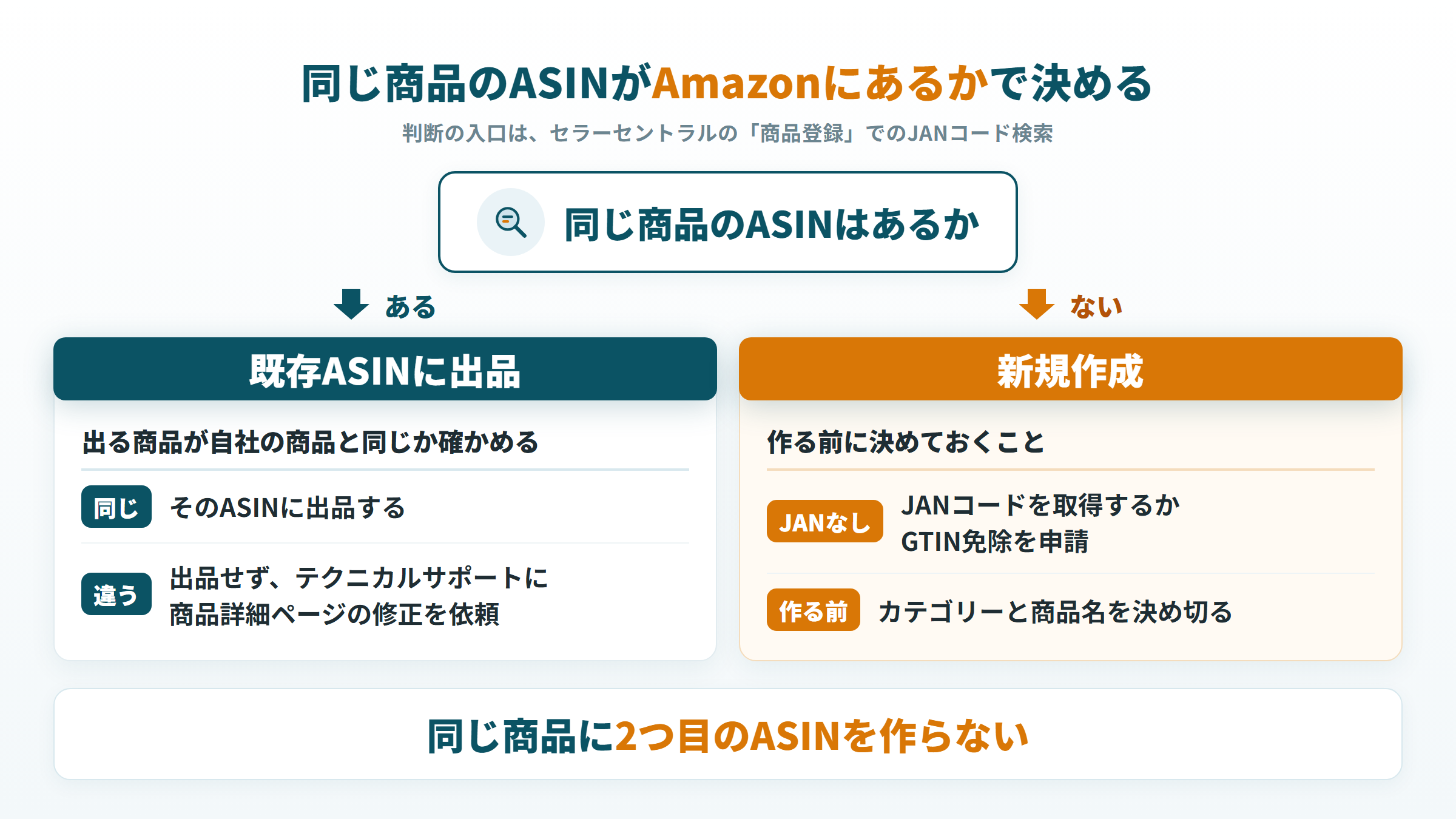 同じ商品のASINがあれば既存ASINに出品し、なければ新規作成する判断の流れの図