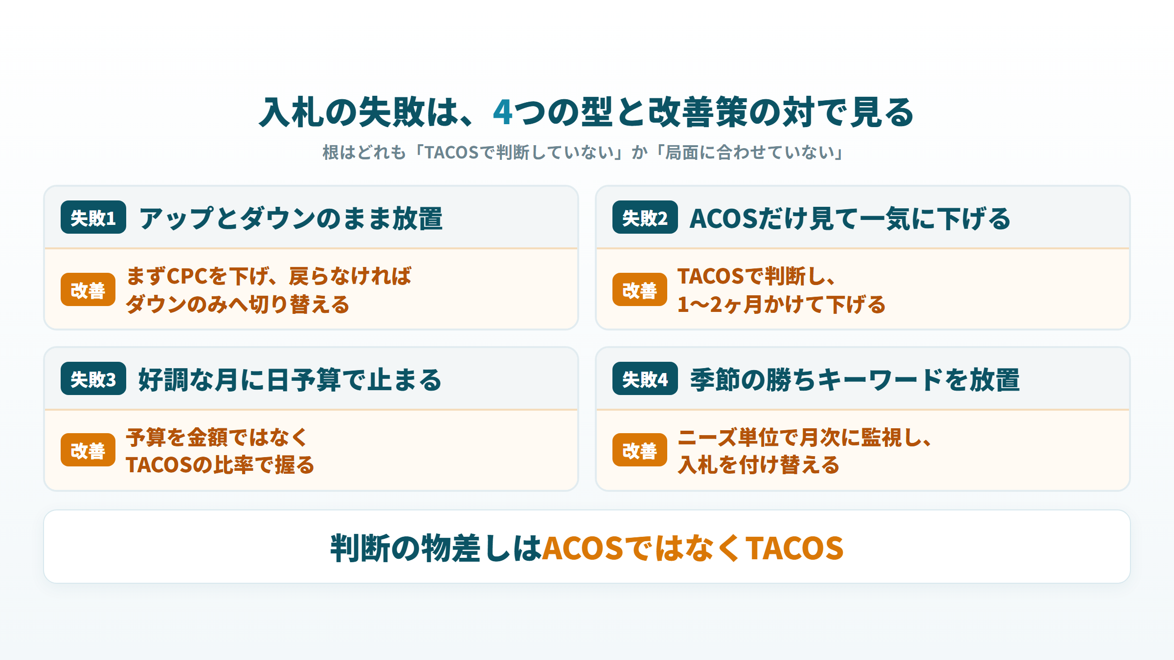入札戦略でよくある4つの失敗と、それぞれの改善策を対にした一覧