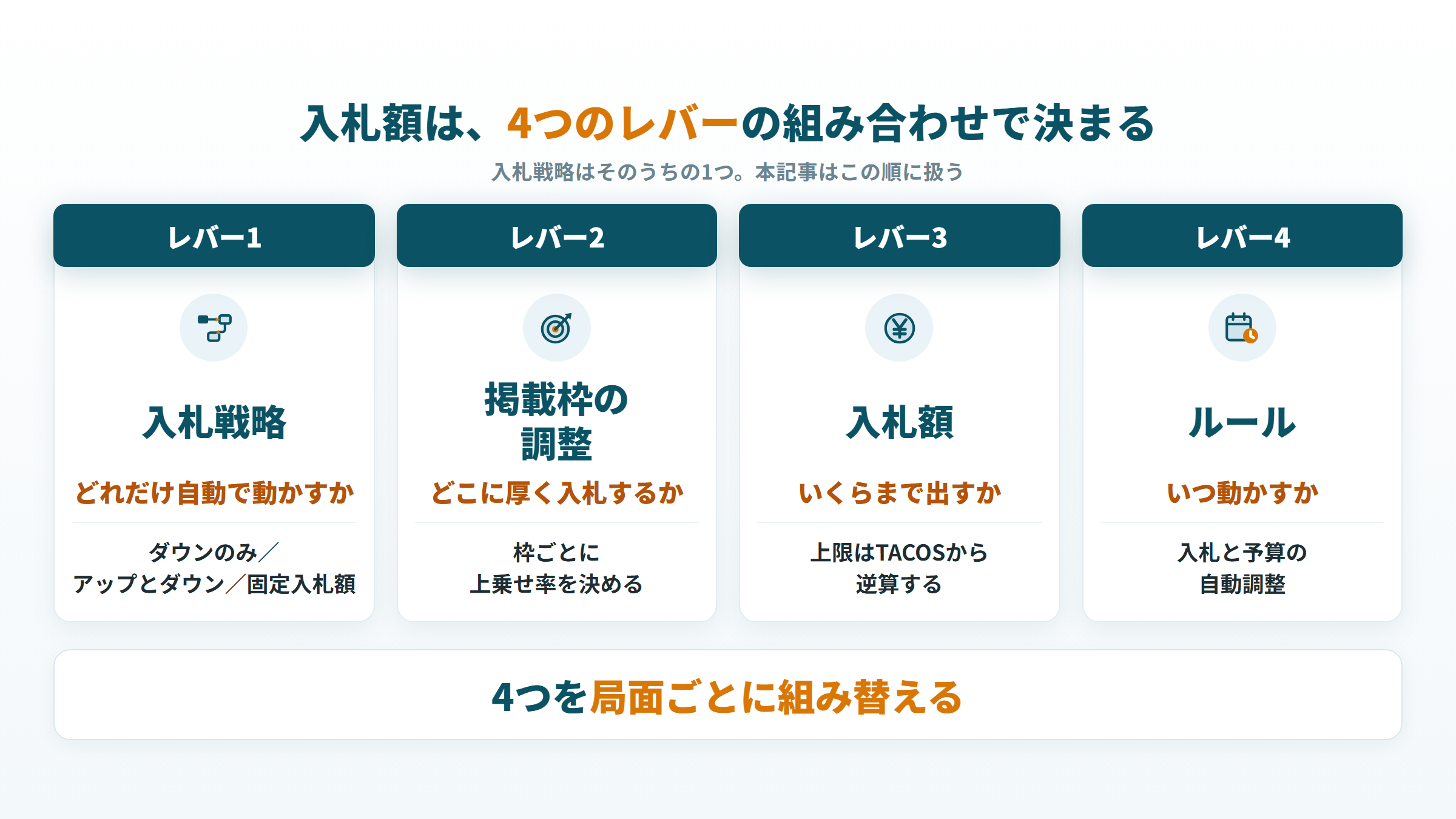 Amazon広告の入札額を決める4つのレバー(入札戦略・掲載枠の調整・入札額・ルール)と、それぞれで決めること