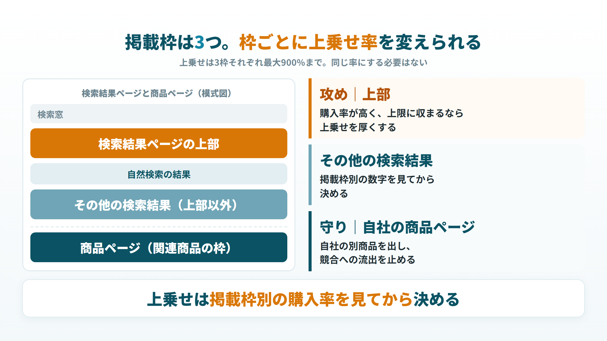 スポンサープロダクト広告の掲載枠3つの位置と、攻めの検索結果上部・守りの自社商品ページという使い分けの模式図
