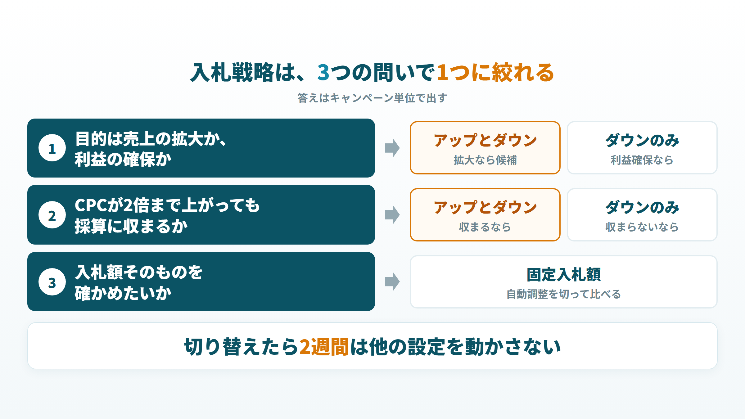 目的・採算・テストの3つの問いで、ダウンのみ・アップとダウン・固定入札額から1つを選ぶ流れ