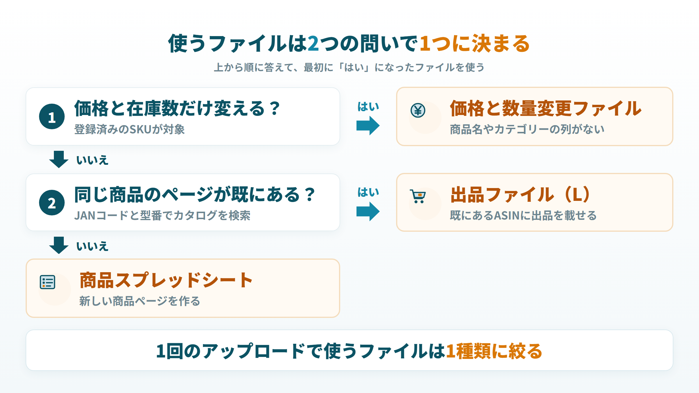 Amazonの一括出品で、2つの問いからファイル3種類の1つを選ぶ判断の流れ