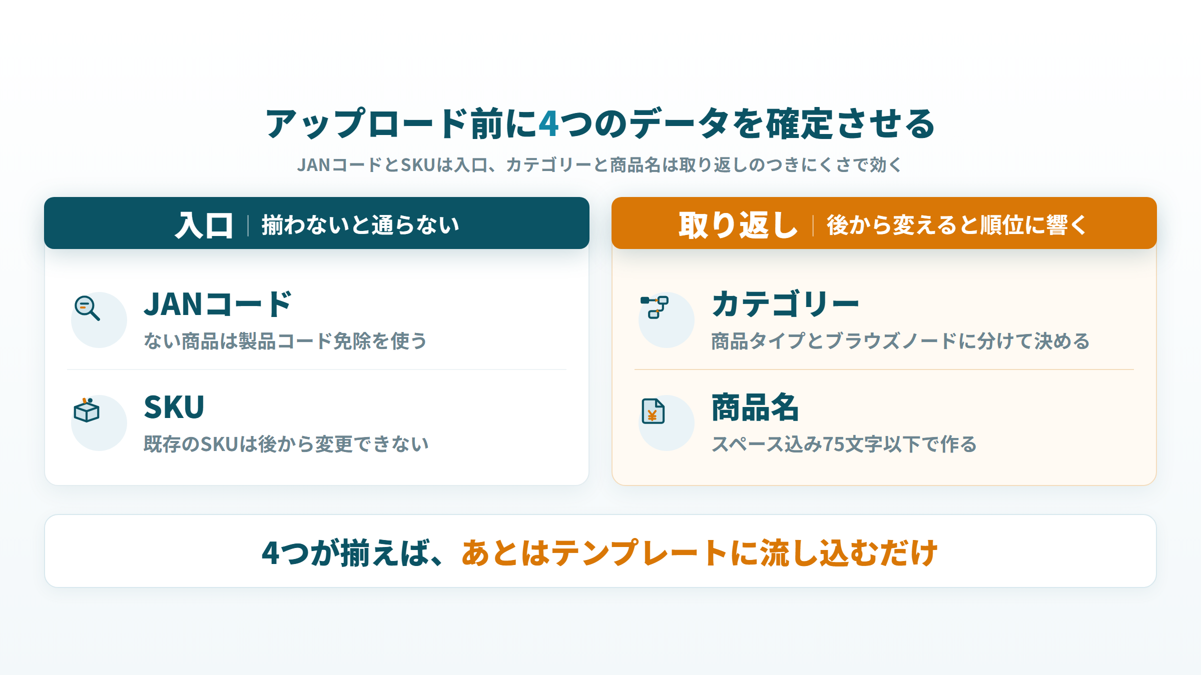 一括出品の前に揃える4つのデータを、入口(JANコード・SKU)と順位に響く2つに分けた図