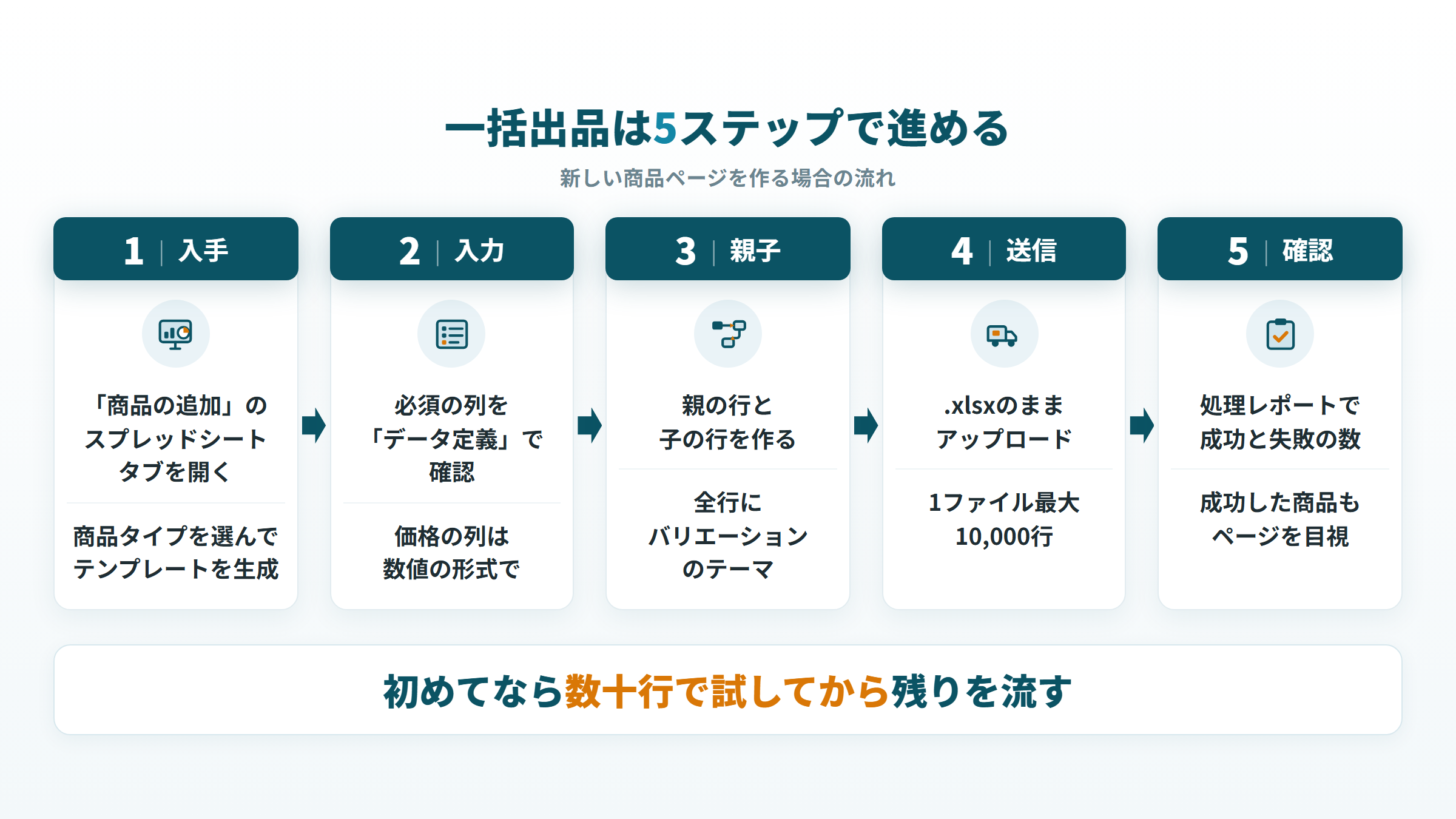 Amazonの一括出品の手順5ステップ(入手・入力・親子・送信・確認)と各ステップの要点
