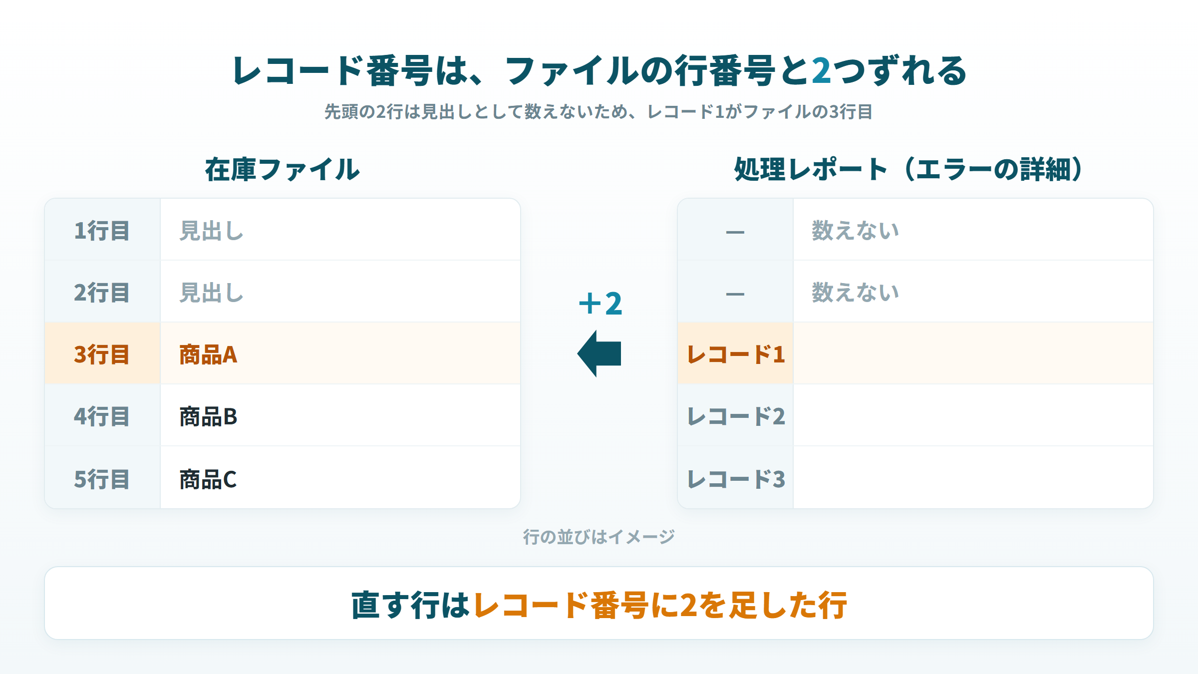 処理レポートのレコード番号と在庫ファイルの行番号が2つずれる仕組み(レコード1=3行目)