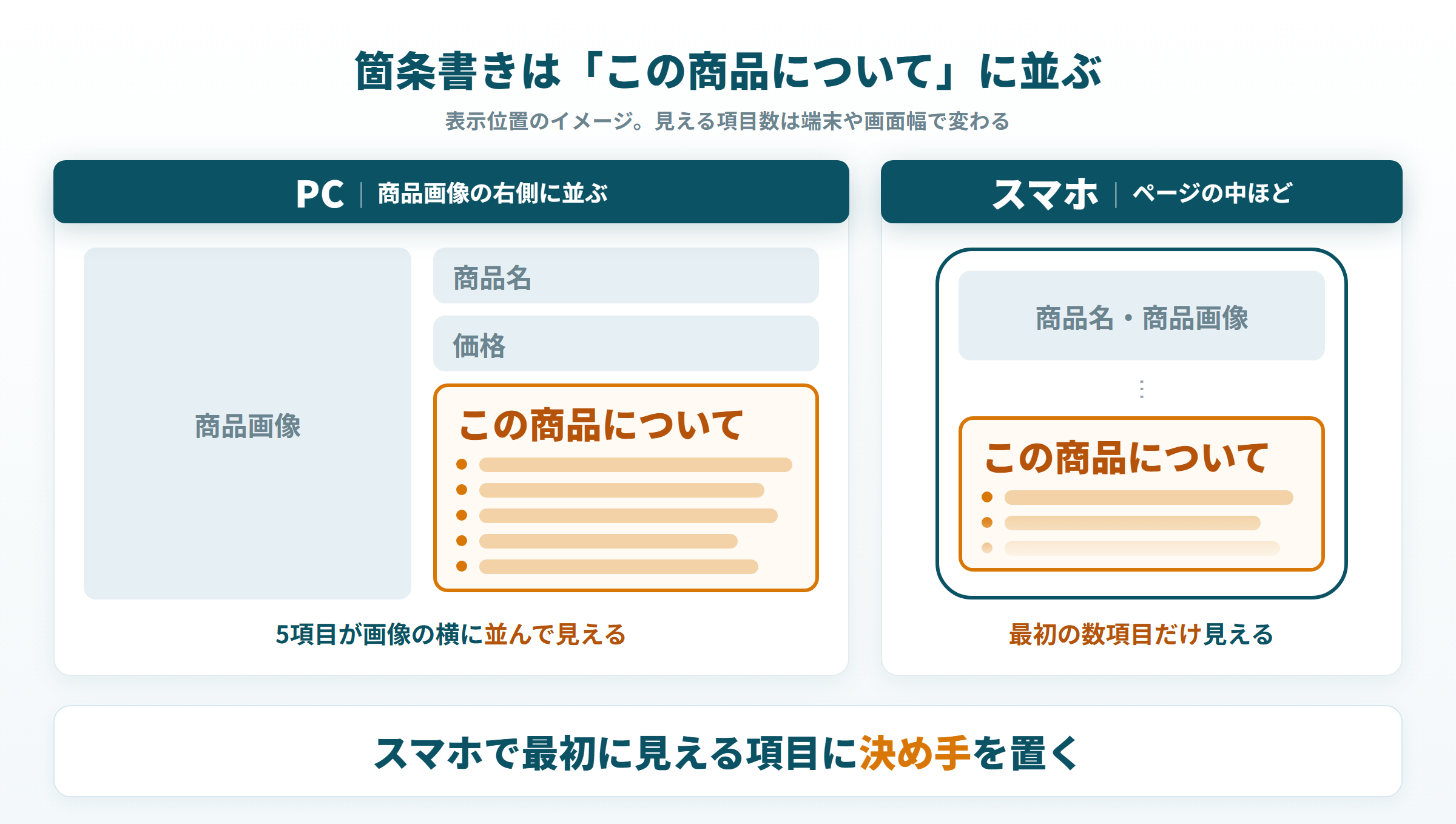 商品ページでの表示イメージ。PCは画像の右の列、スマホはページ中ほどに「この商品について」が出る