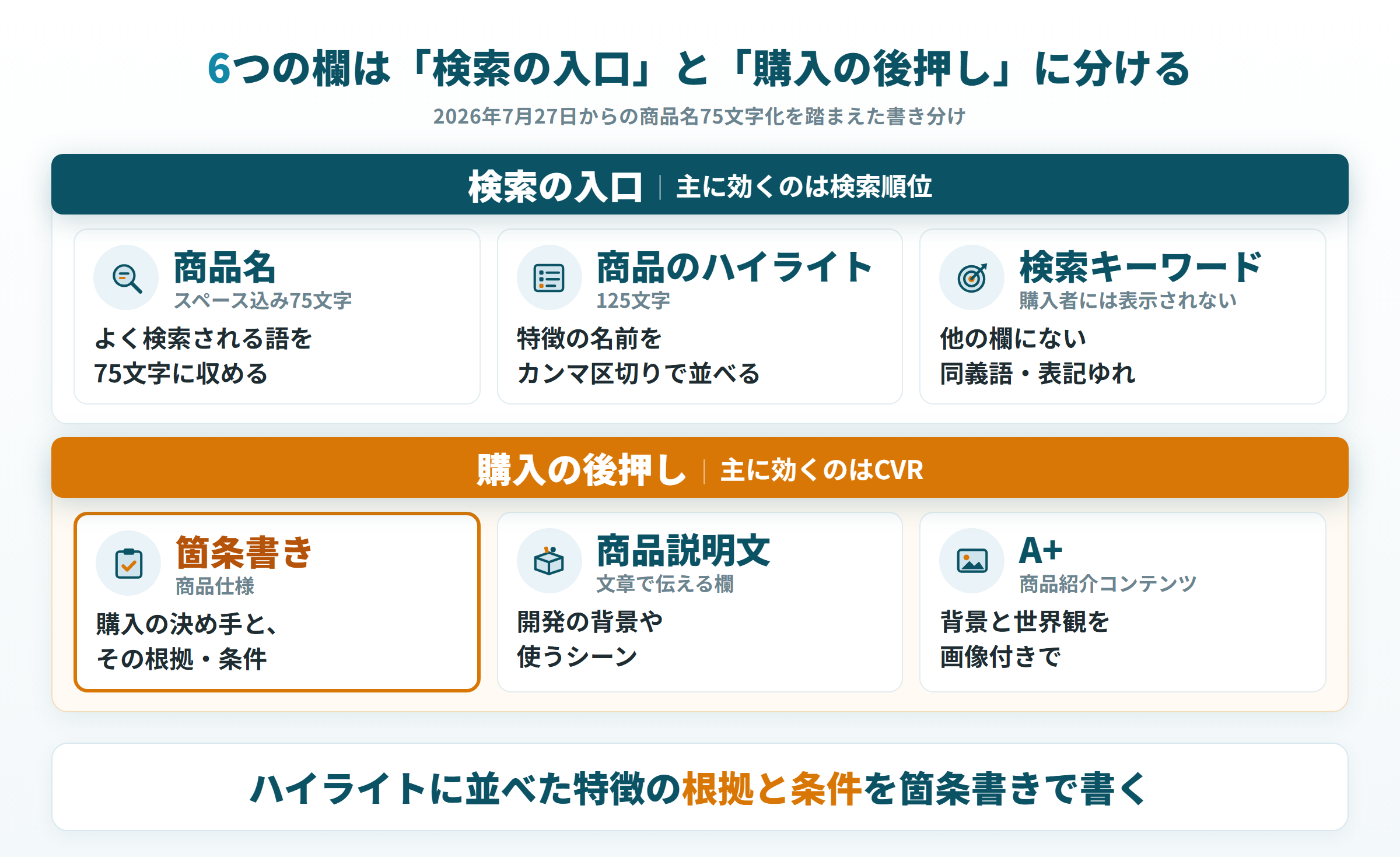 Amazon商品ページの6つの入力欄の役割分担。検索の入口の3欄と購入の後押しの3欄に書く中身