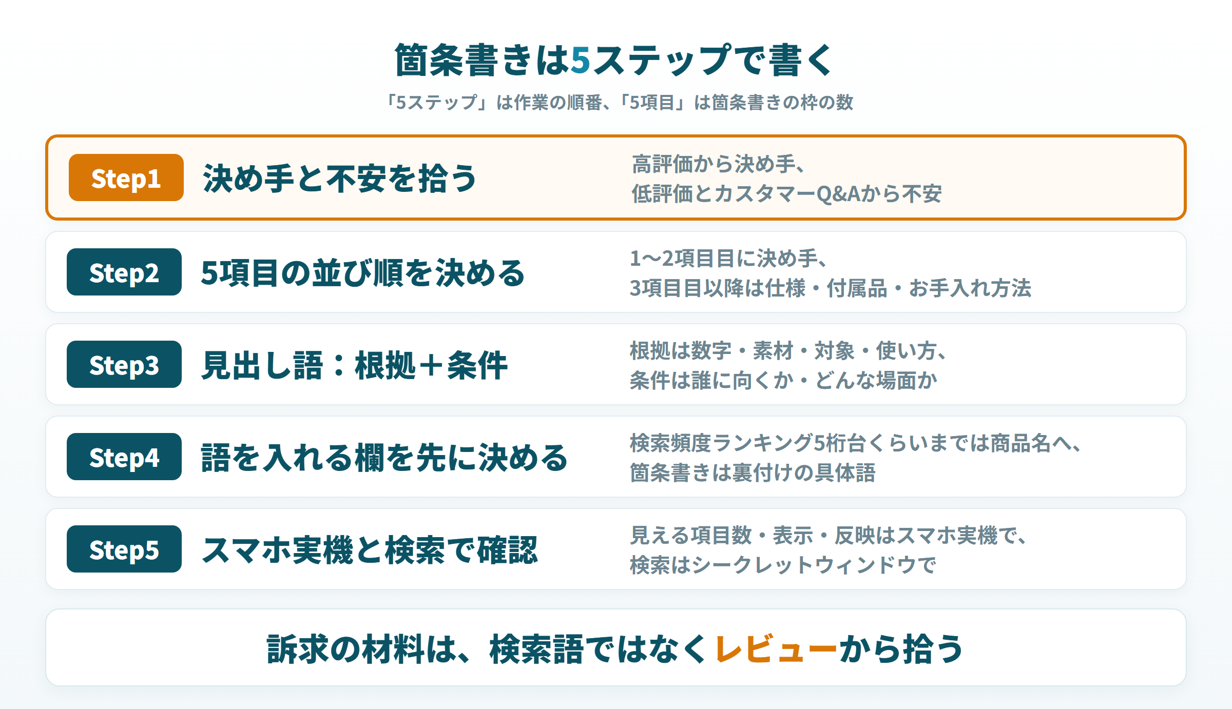 箇条書きを書く5ステップ。レビューで決め手を拾い、並び順・書く型・語の担当欄・実機確認へ進む