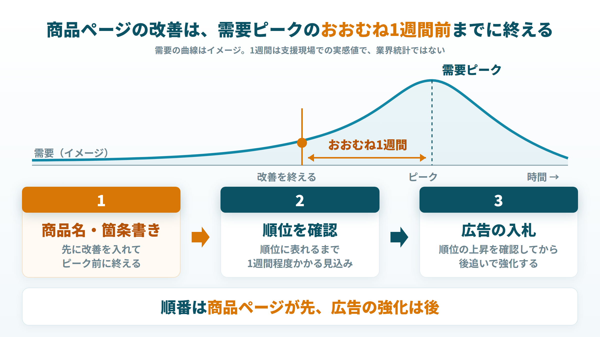 季節商材の改善時期のイメージ。需要ピークの前に商品ページを直し、順位の上昇後に広告を強化