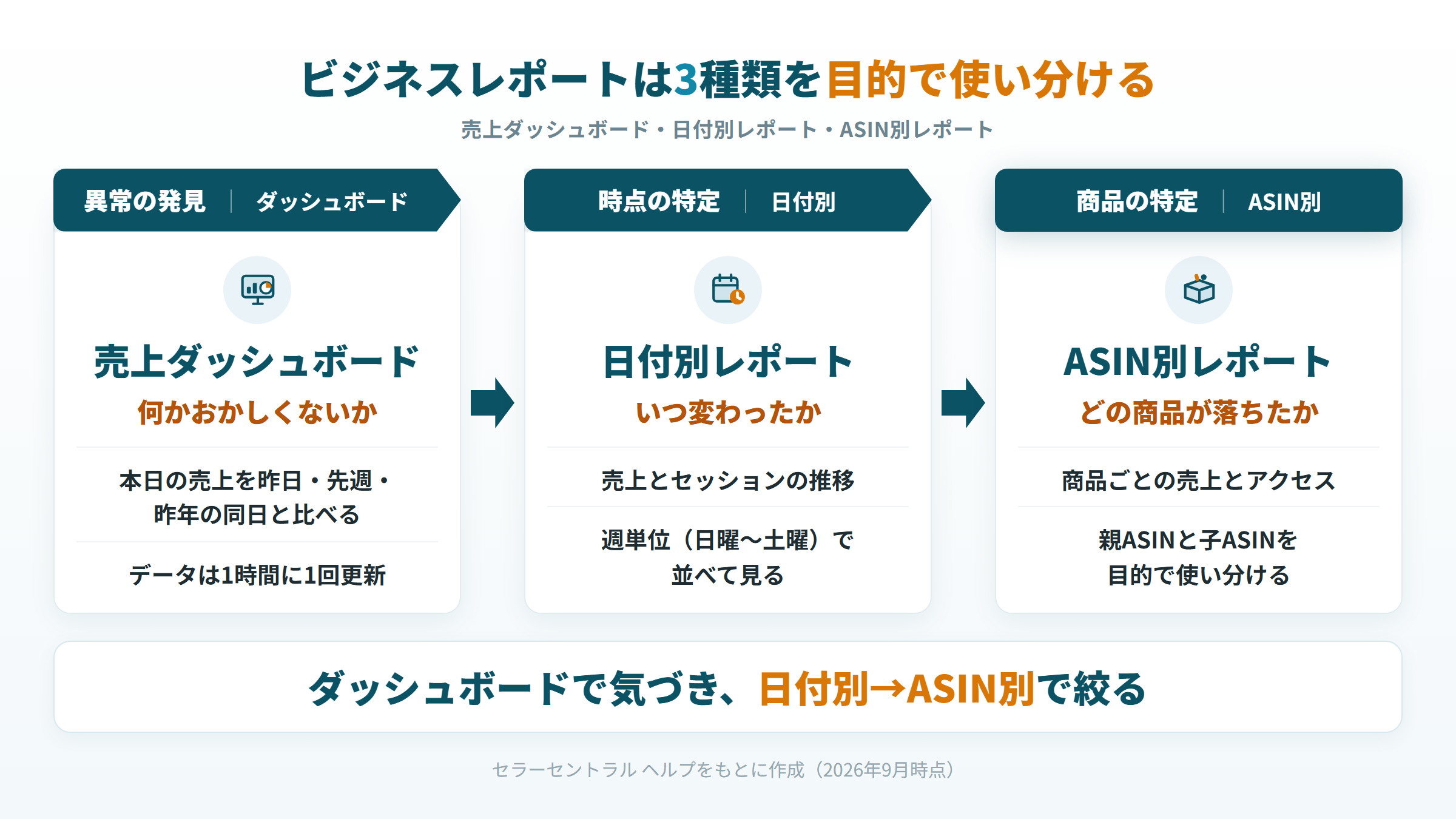 ビジネスレポート3種類の役割。売上ダッシュボードで気づき、日付別とASIN別で絞る