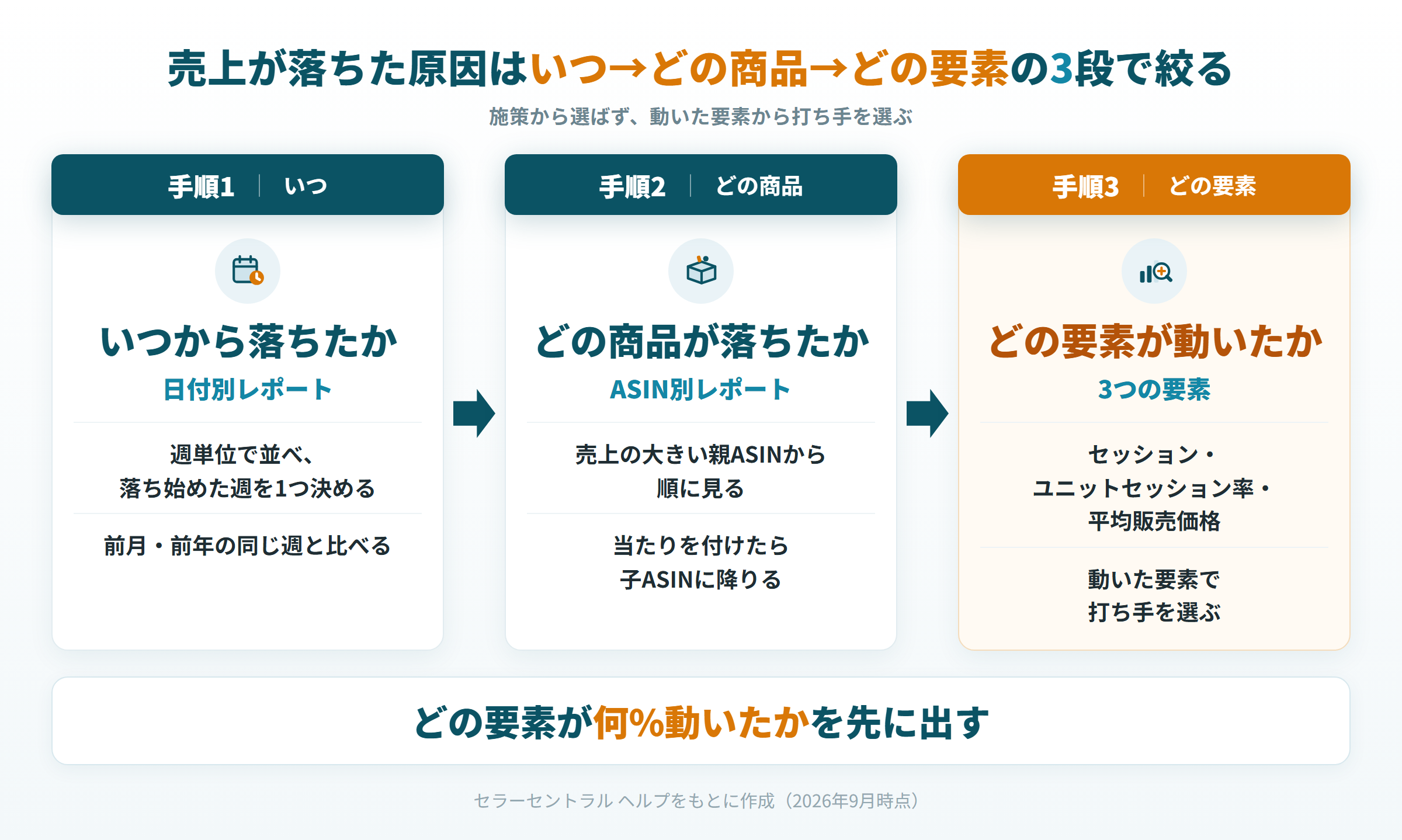 売上が落ちた原因を、日付別・ASIN別・3つの要素の順に絞る3段の手順