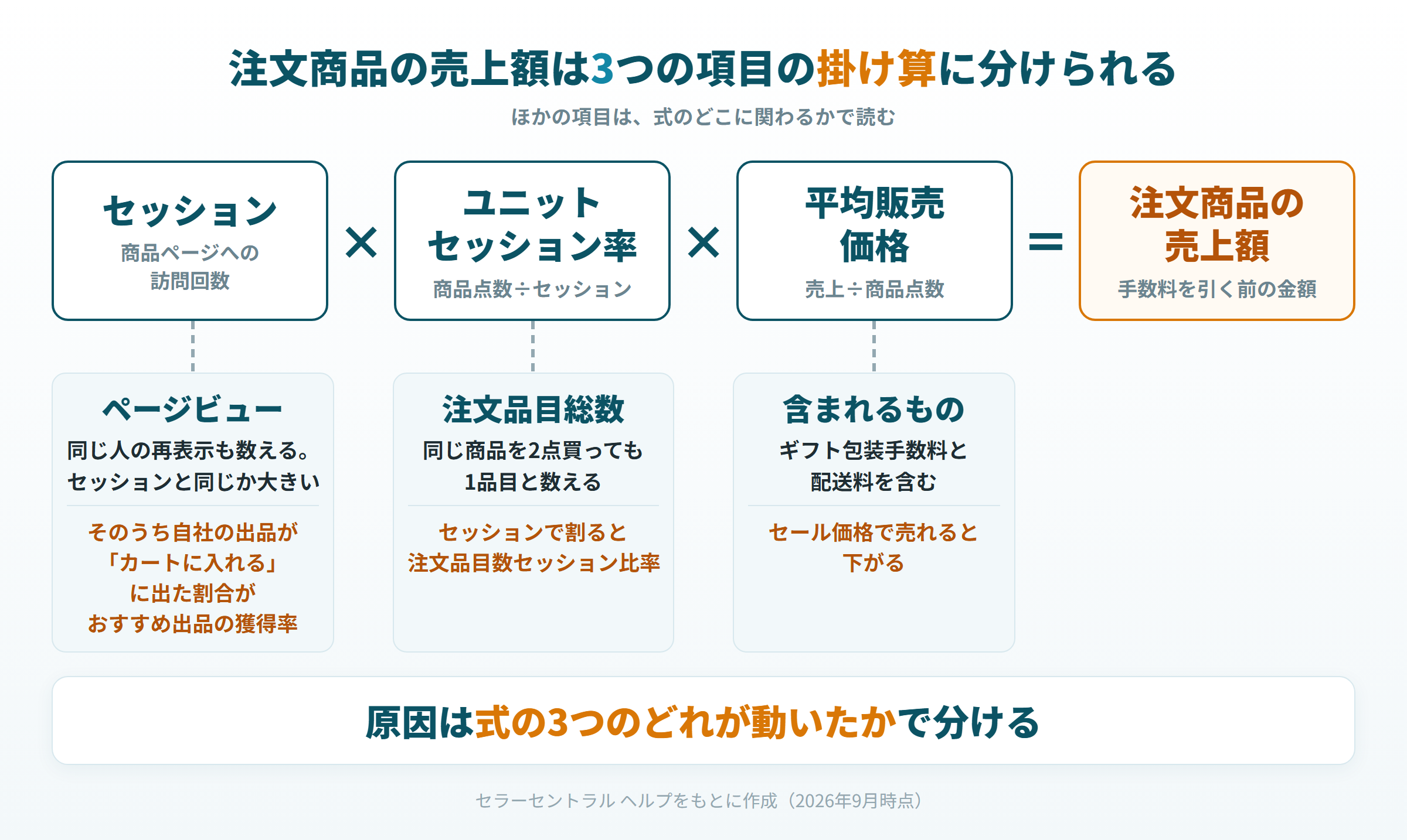 注文商品の売上額はセッション×ユニットセッション率×平均販売価格。他の項目の関わり方