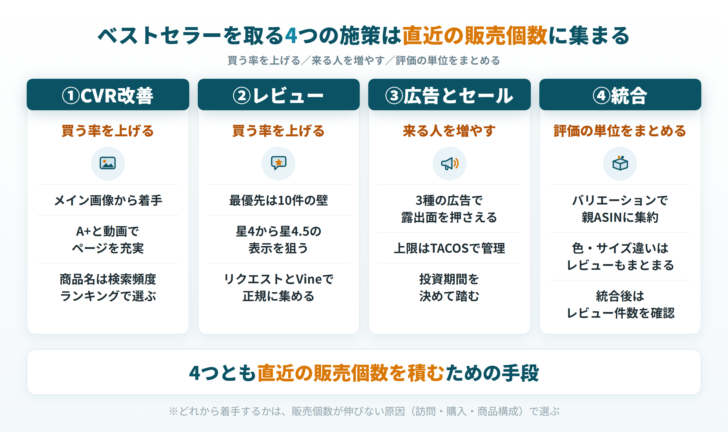ベストセラー1位を取る4つの施策（CVR改善・レビュー・広告とセール・バリエーション統合）