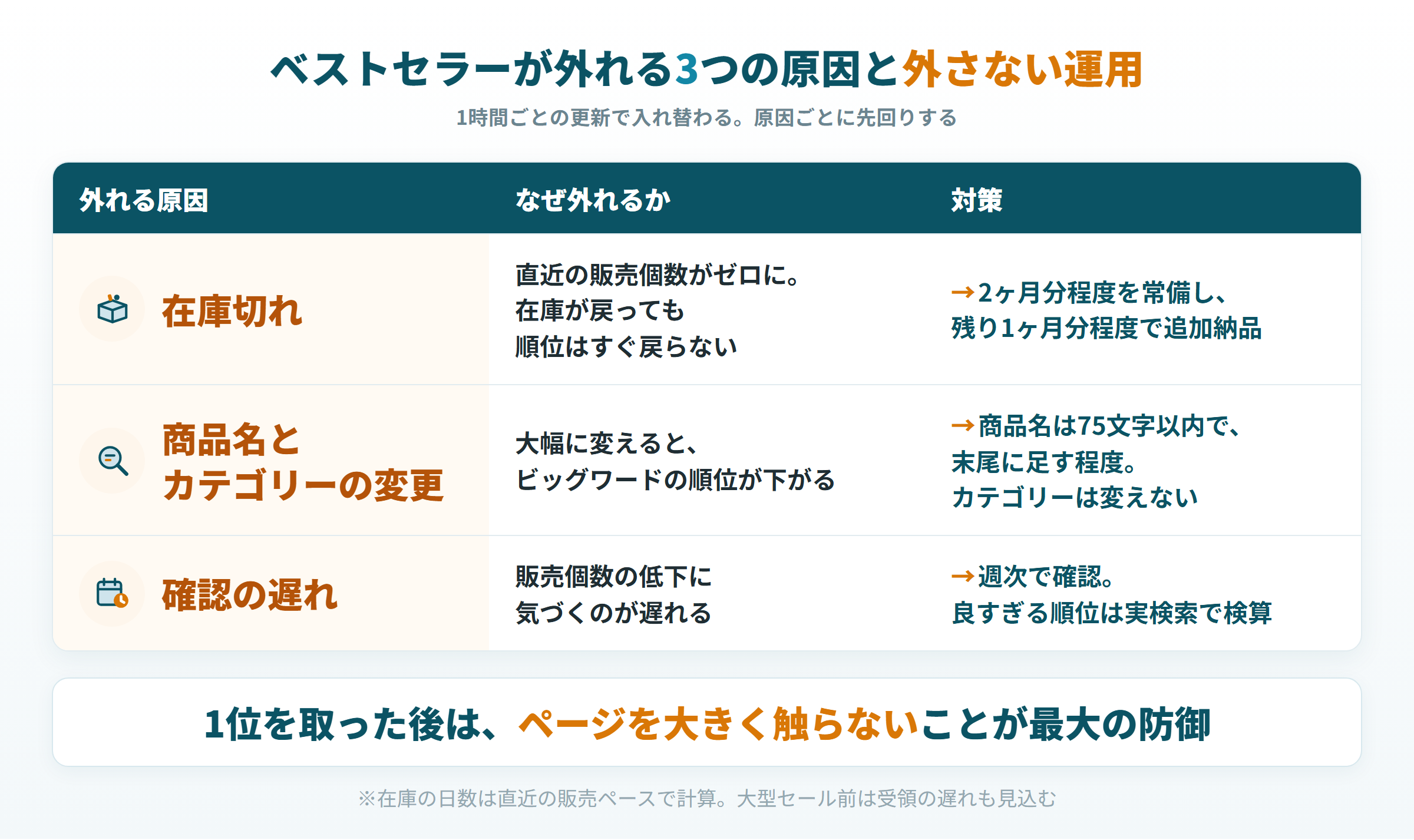 ベストセラーの表示が外れる3つの原因（在庫切れ・商品名とカテゴリーの変更・確認の遅れ）と対策