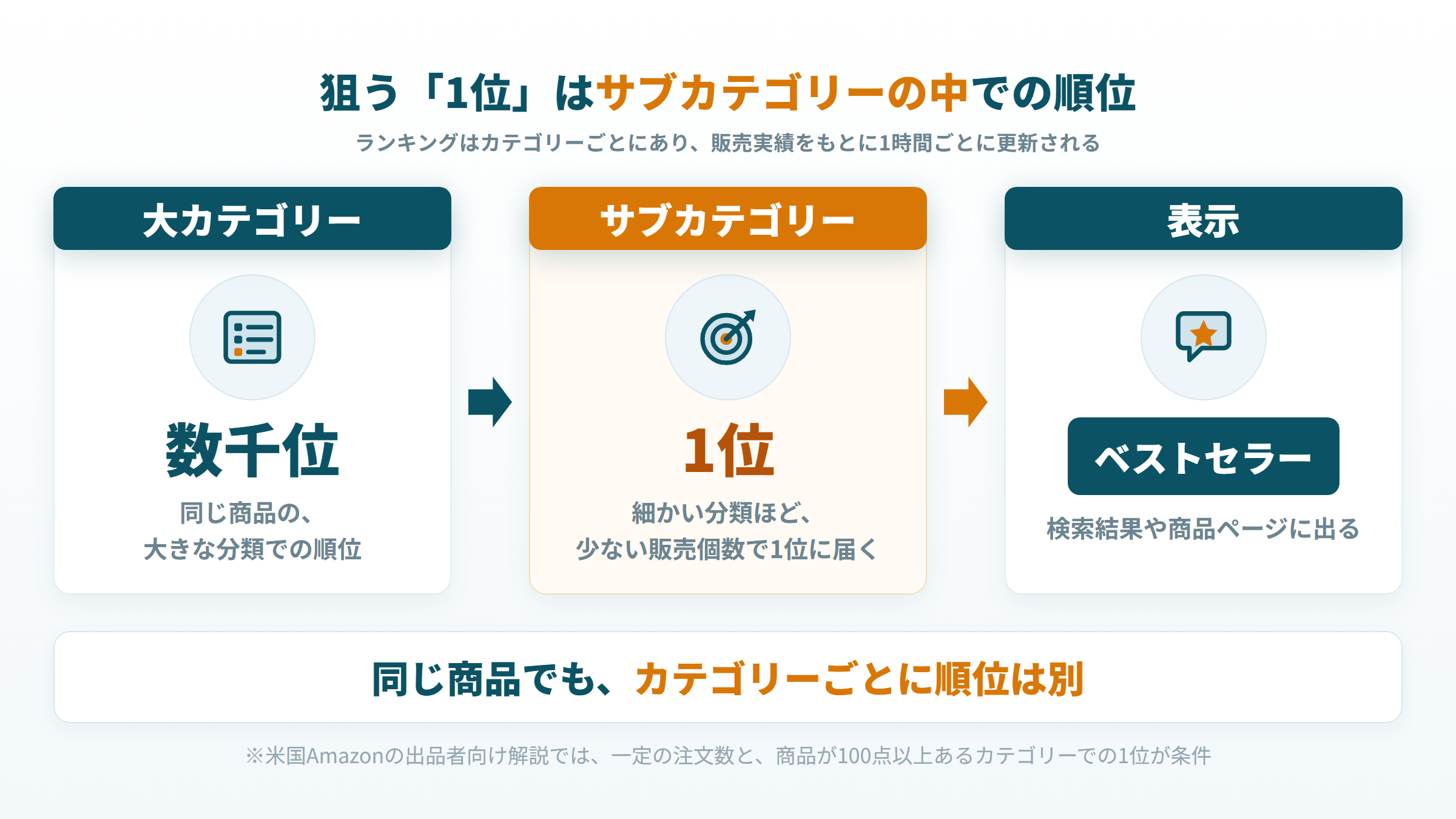 大カテゴリーで数千位でも、サブカテゴリーで1位ならベストセラー表示の対象になりうる仕組み