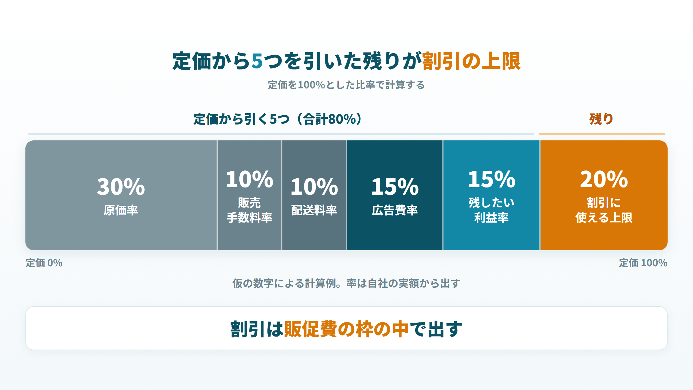 定価から原価・販売手数料・配送料・広告費・残したい利益を引いて割引率の上限を出す図