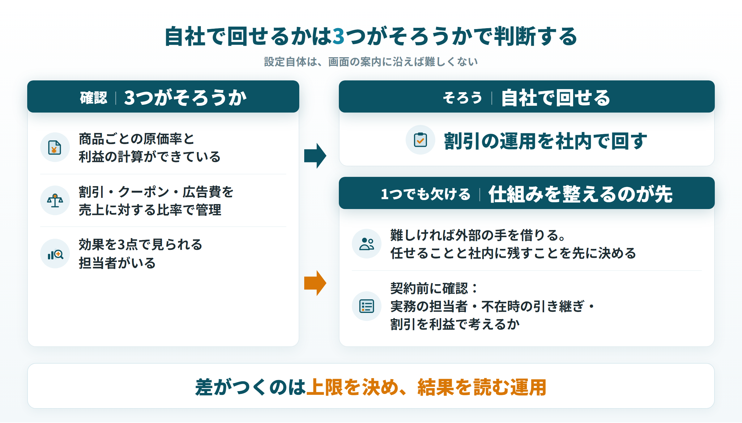 3つがそろえば自社で回し、欠ければ仕組みを整えて契約前に3点確認する図