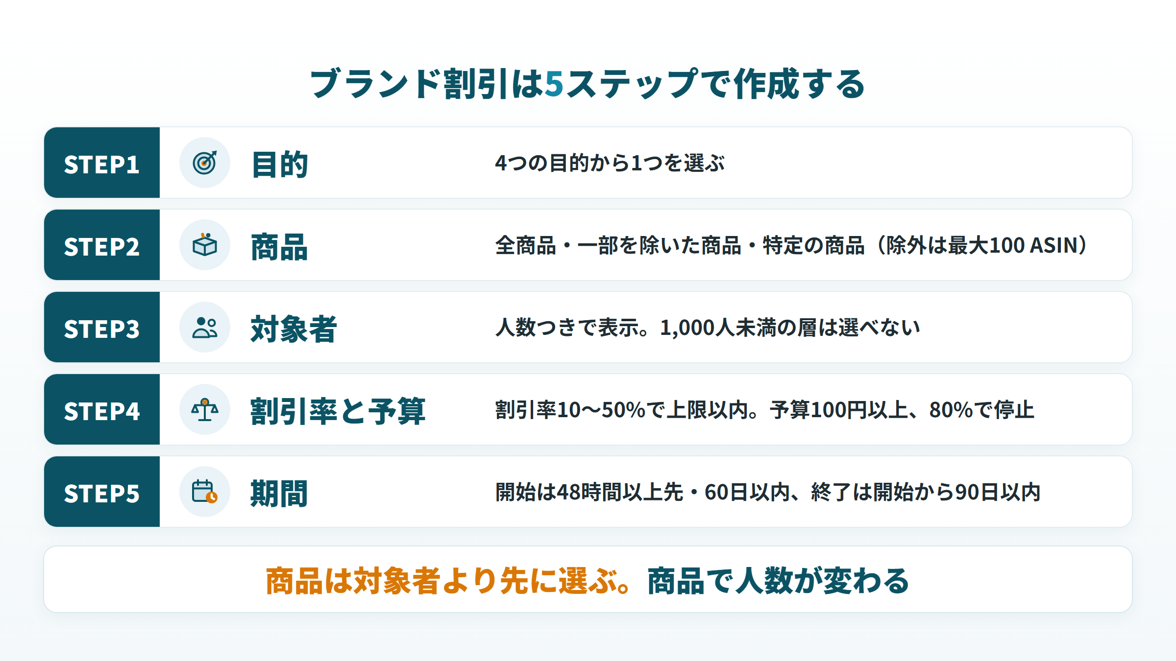 ブランド割引を目的・商品・対象者・割引率と予算・期間の順に作る5ステップの図