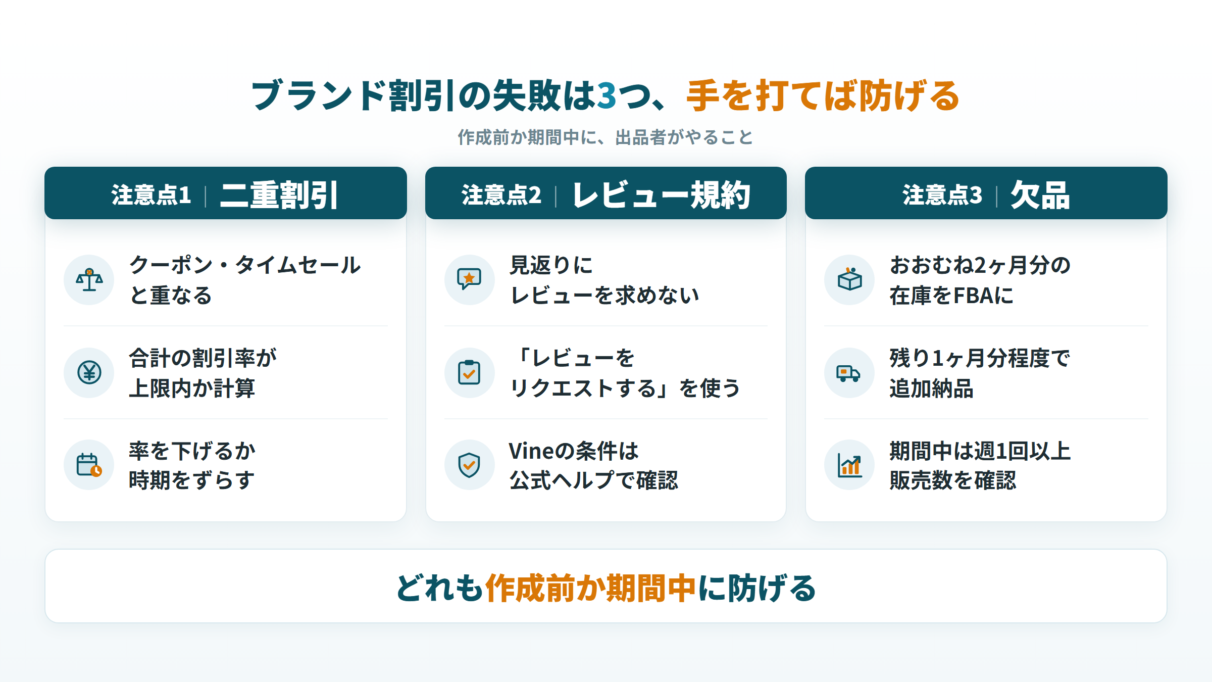 ブランド割引の注意点(二重割引・レビュー規約・欠品)と作成前・期間中の対策の図