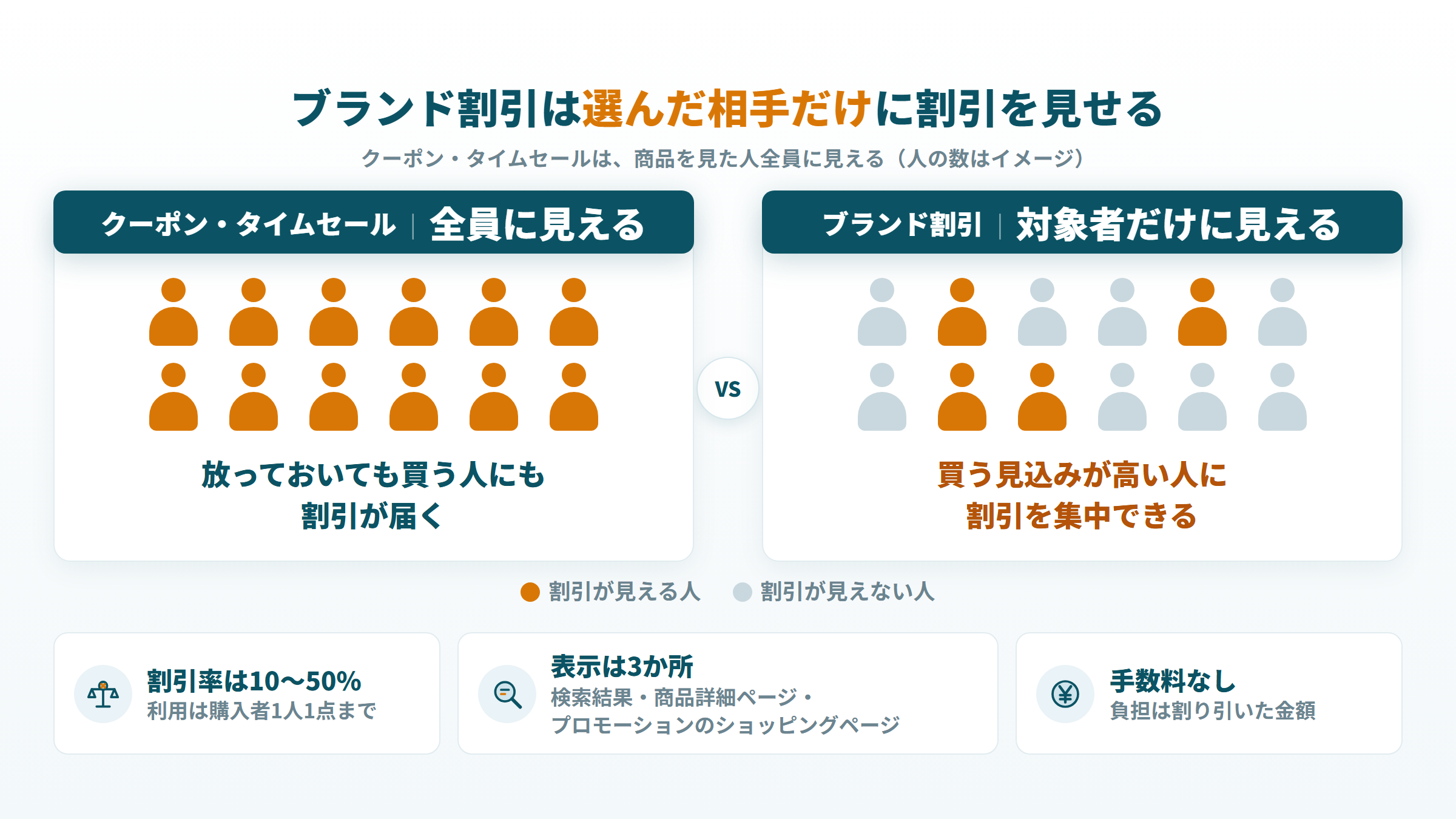 クーポン・タイムセールは全員に、ブランド割引は選んだ対象者だけに割引が見える図