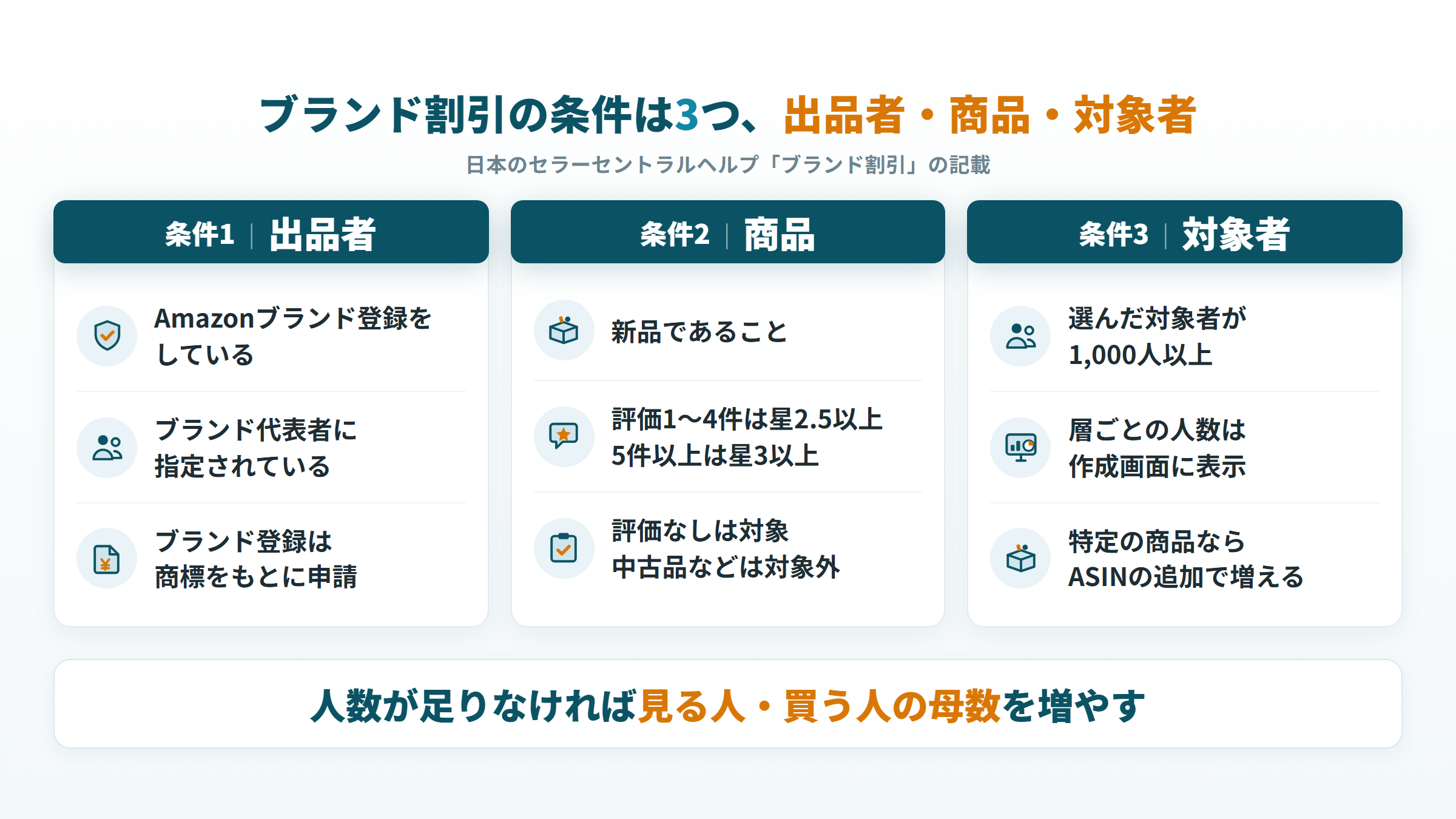 ブランド割引を使える条件を出品者・商品・対象者の3つに分けて示す図
