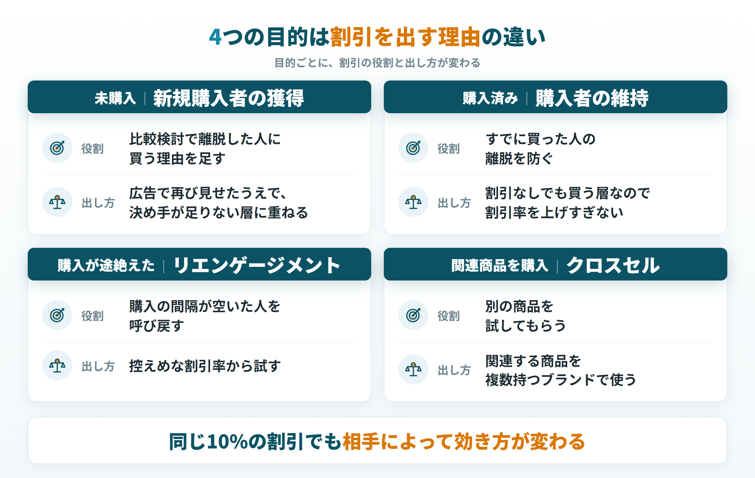 ブランド割引の4つの目的ごとに、割引の役割と出し方の違いを示す図