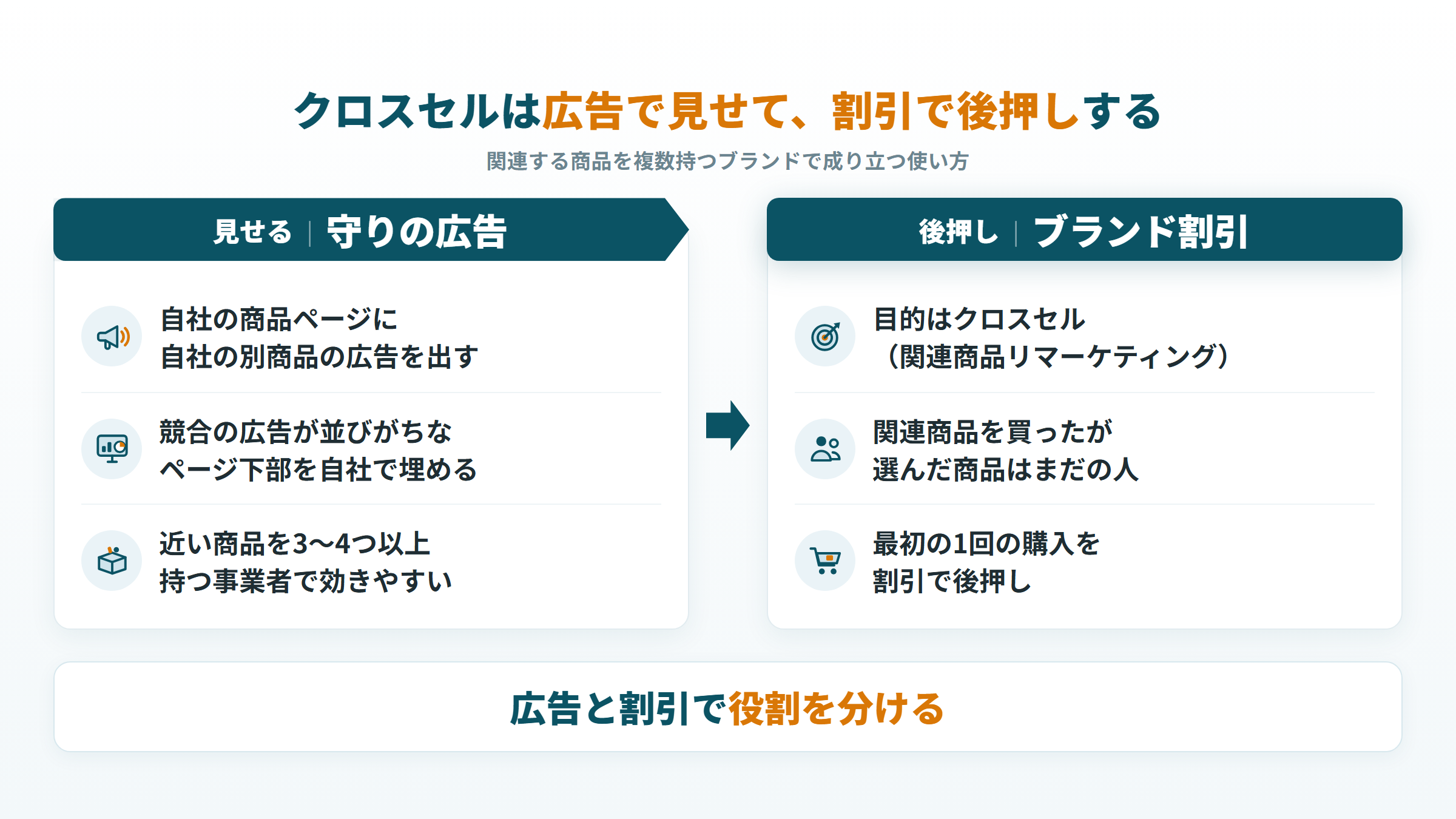 クロスセルを守りの広告で見せ、ブランド割引で最初の購入を後押しする図