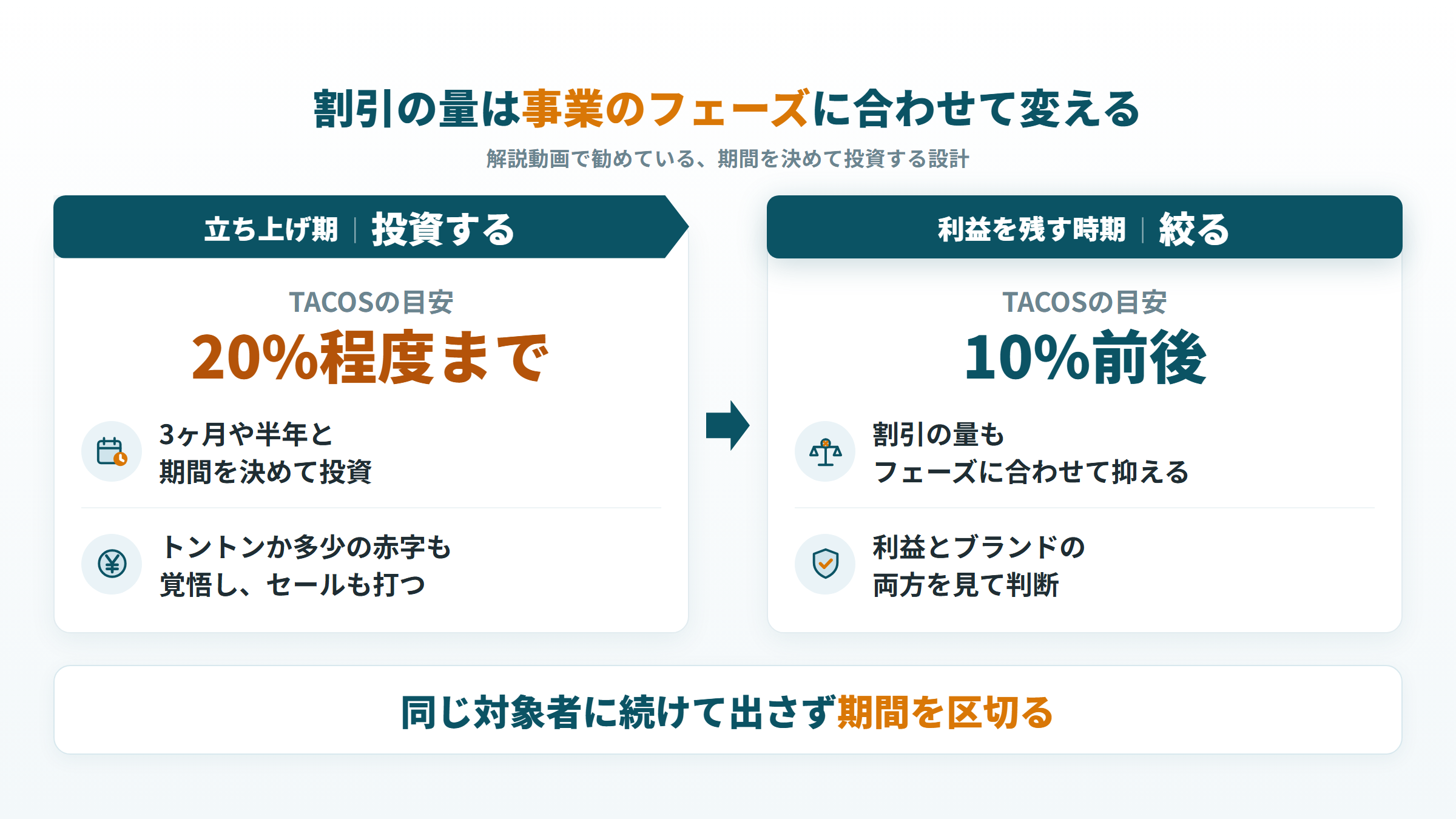 立ち上げ期と利益を残す時期で、TACOSの目安と割引の量を変える図