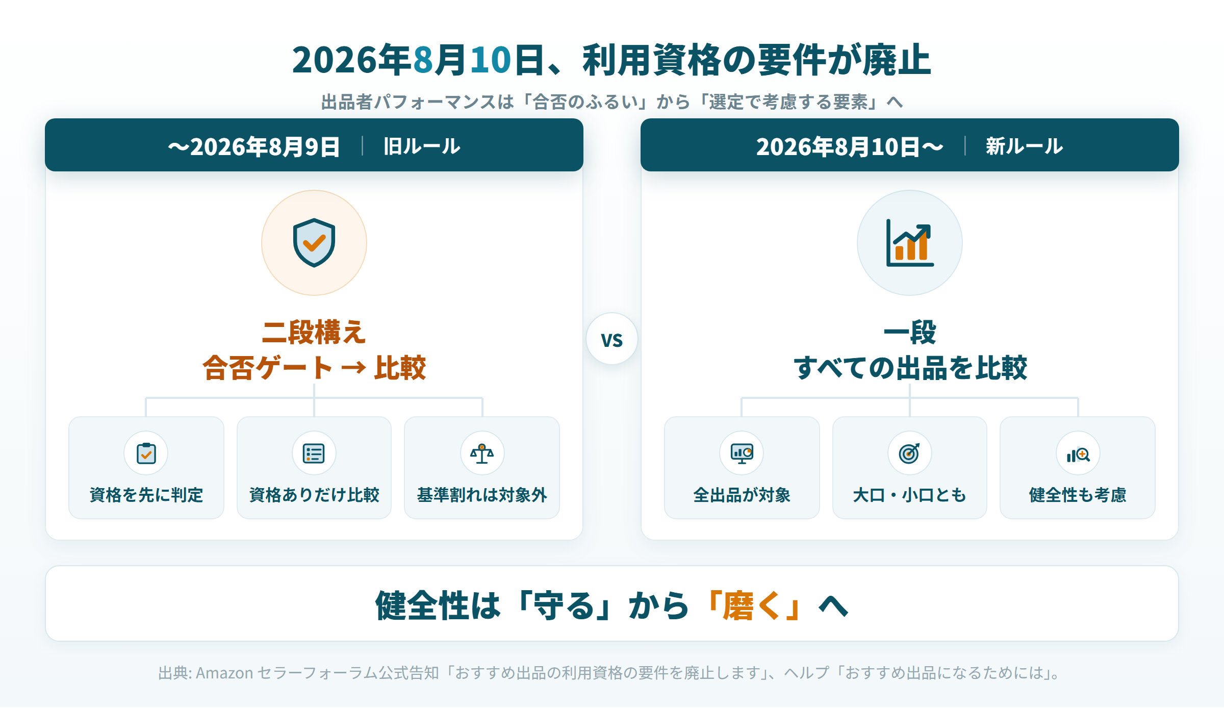 Amazon おすすめ出品 2026年8月10日 利用資格の要件廃止 すべての出品が評価対象