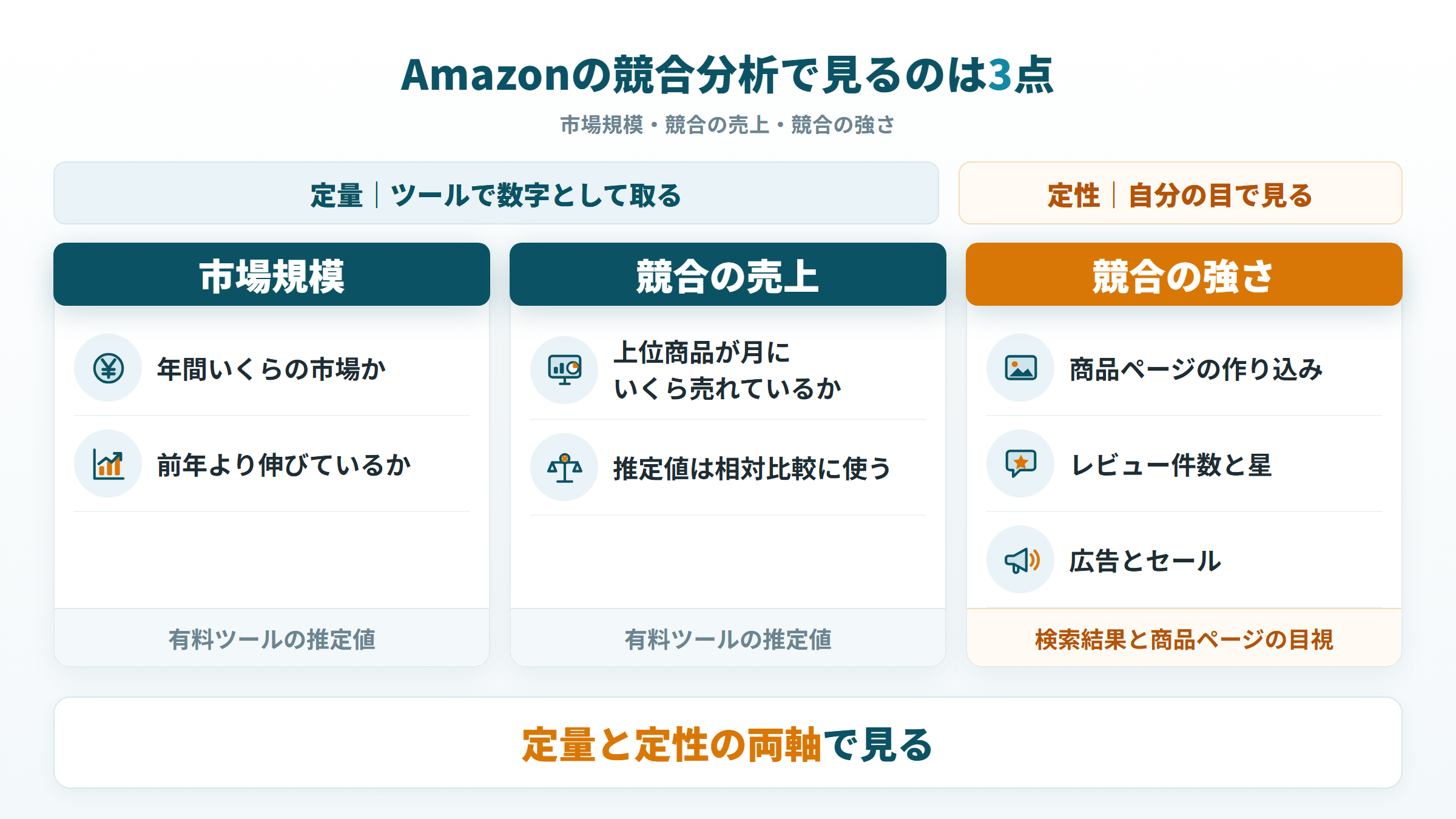 Amazonの競合分析で見る3点と、定量で取る2点・目で見る定性1点の分かれ方