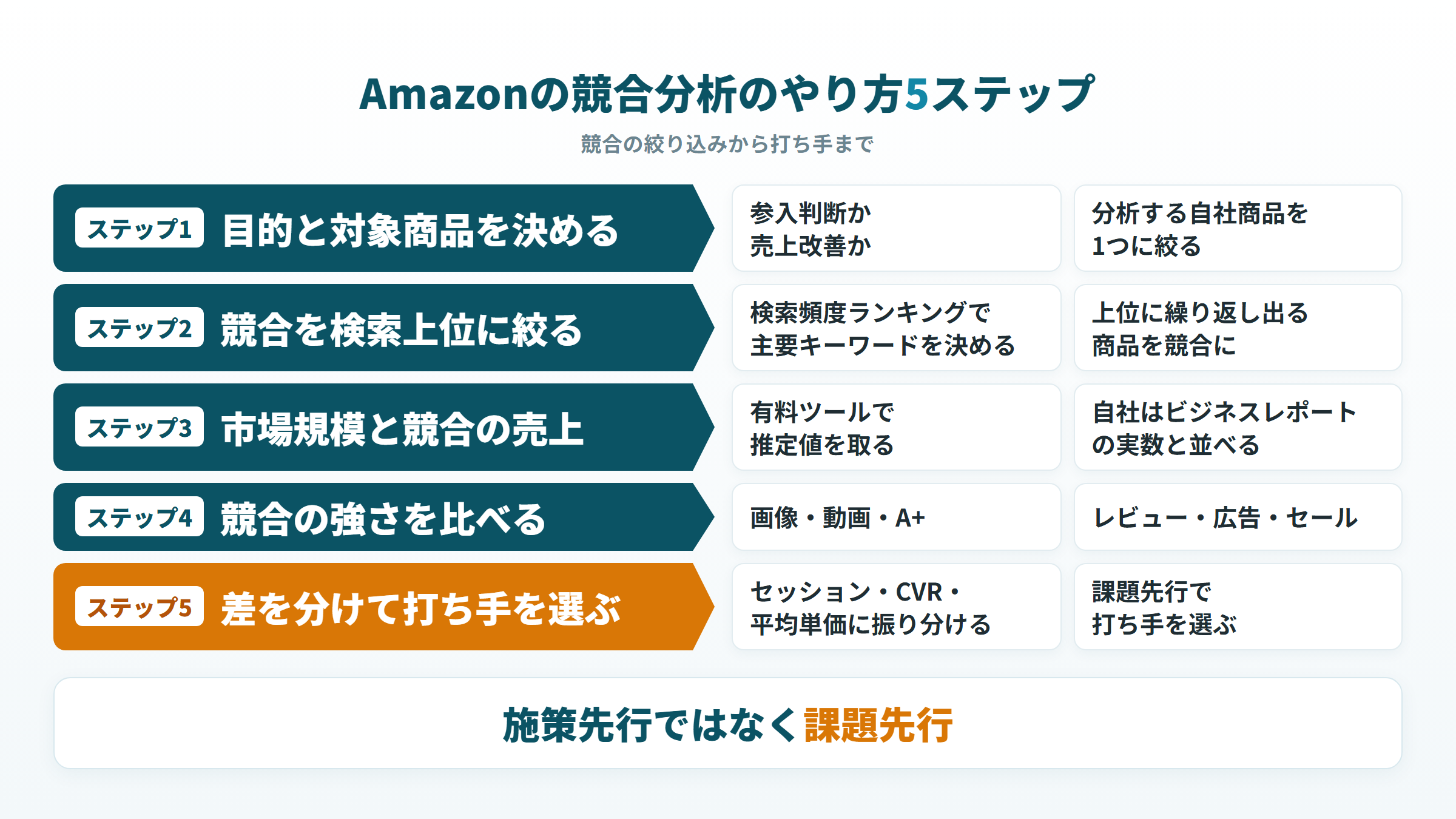 Amazonの競合分析の5ステップ、目的の決定から差を分けて打ち手を選ぶまで