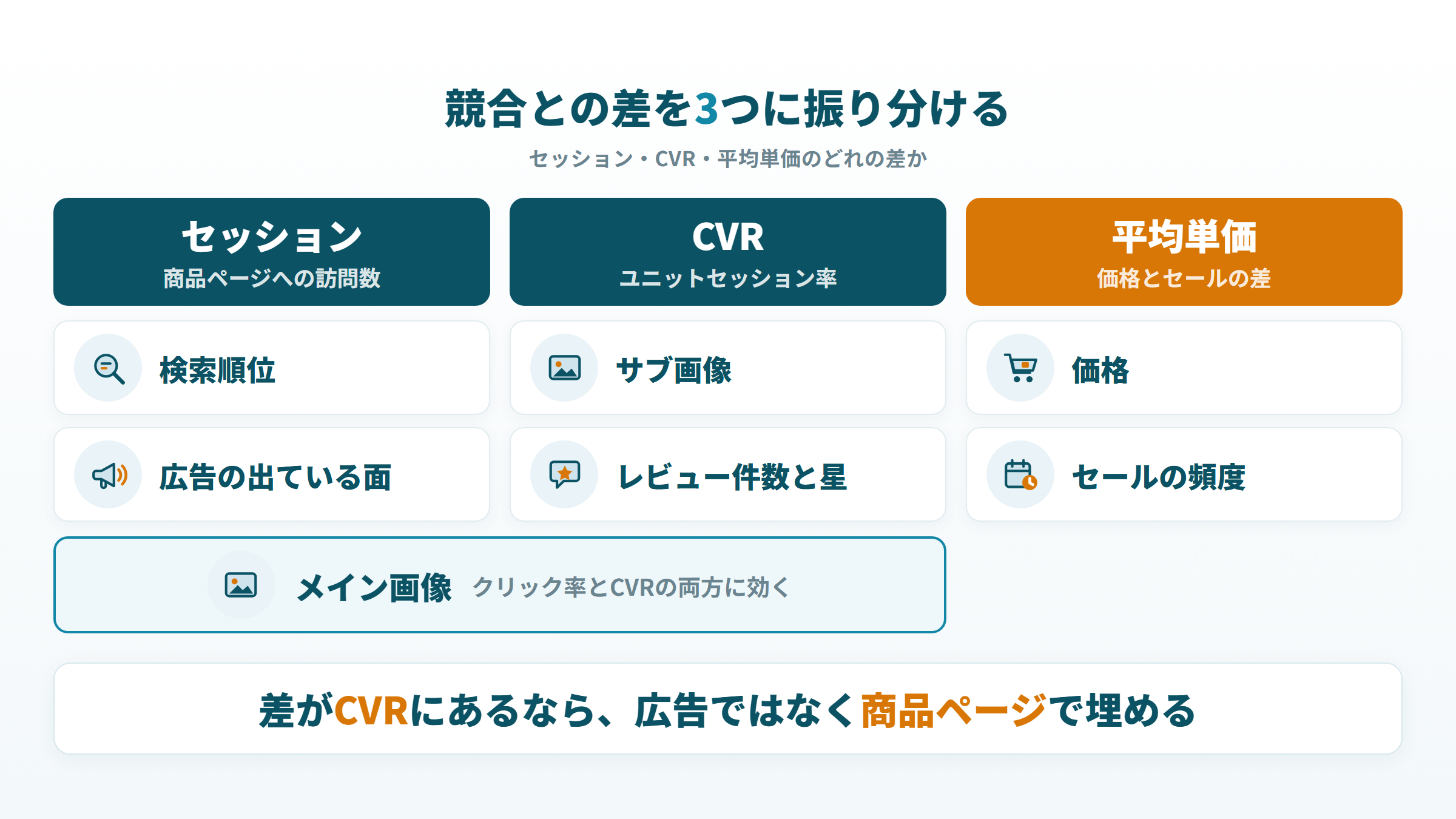 競合との差をセッション・CVR・平均単価に振り分ける対応、メイン画像は2つに効く