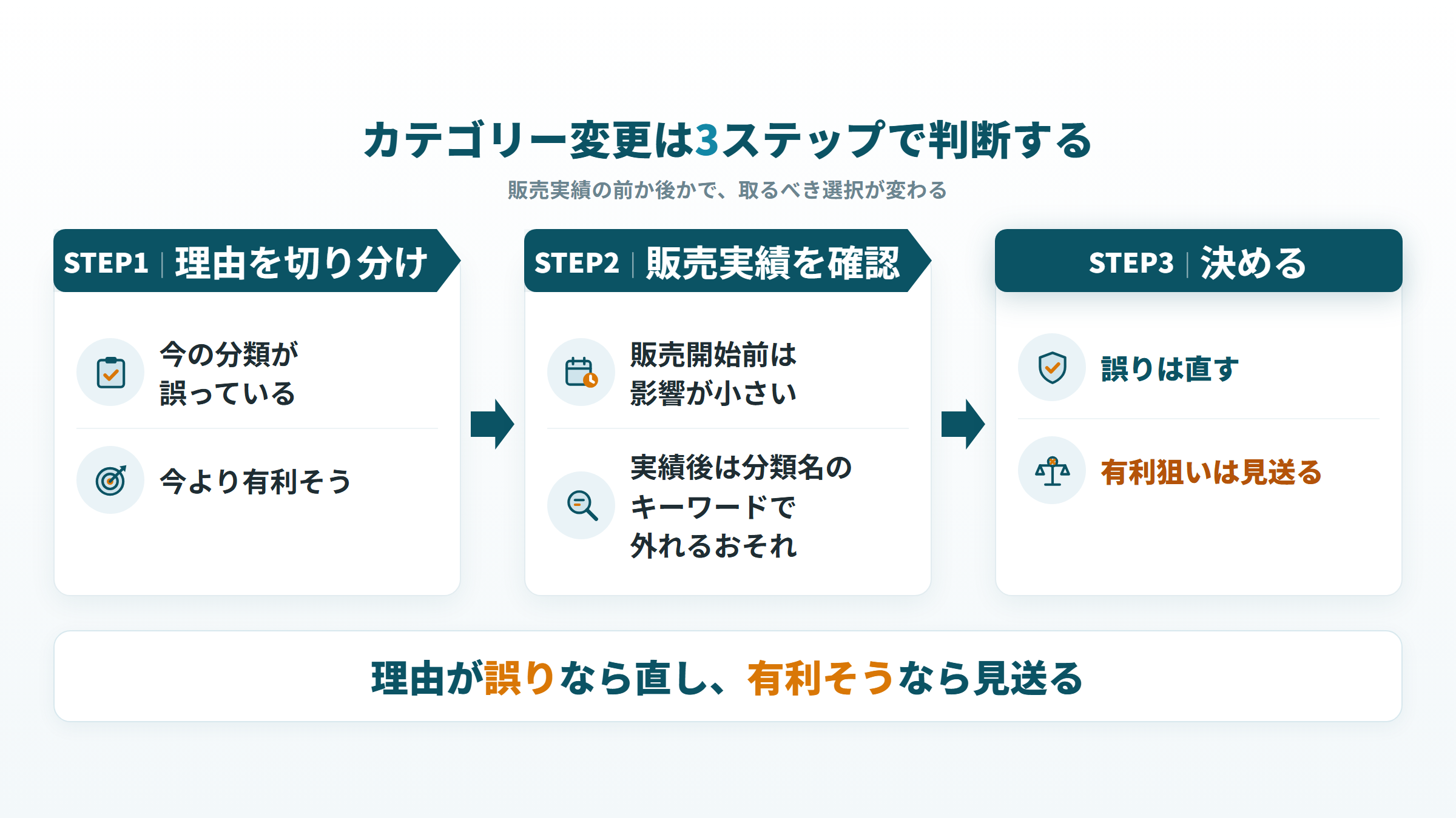 カテゴリー変更の判断3ステップ。理由と販売実績を確かめ、誤りは直し有利狙いは見送る
