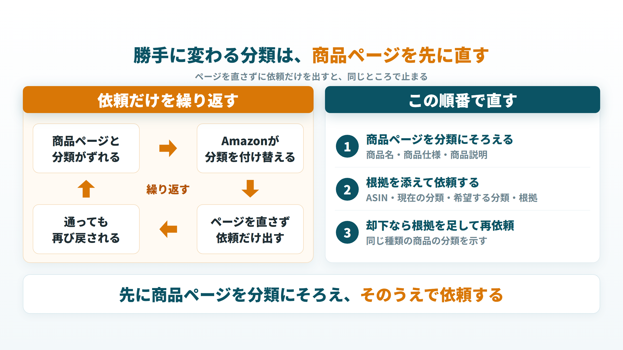 依頼だけでは分類が再び戻される循環と、商品ページを先にそろえてから依頼する3つの順番