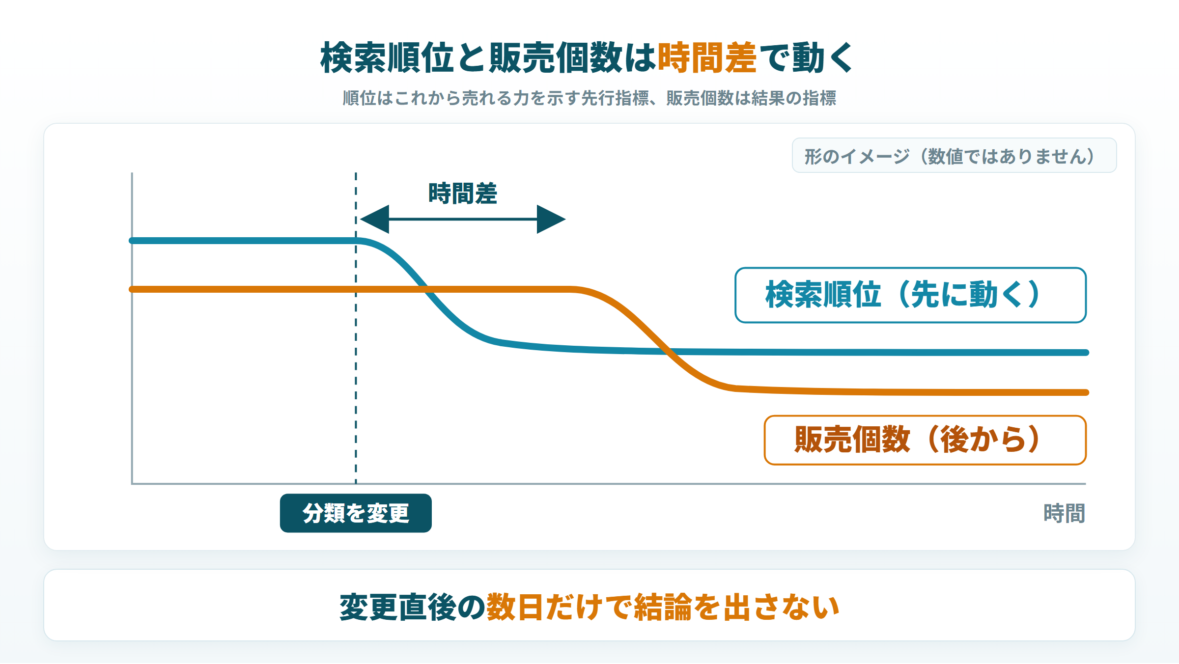 分類を変更したあと検索順位が先に動き、販売個数が遅れて動く時間差のイメージ
