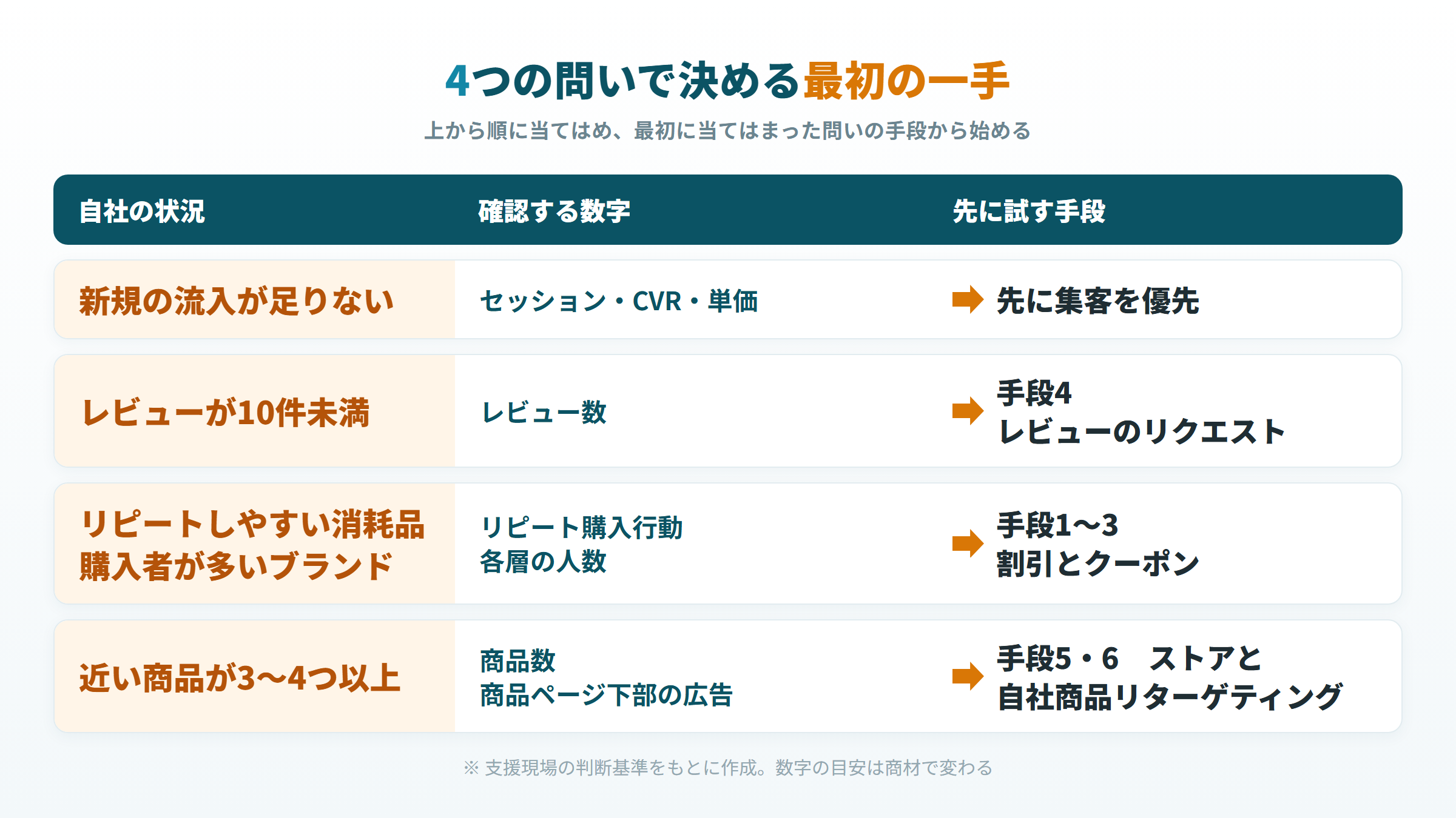 自社の状況別にAmazonのカスタマーエンゲージメントで先に試す手段を示した図