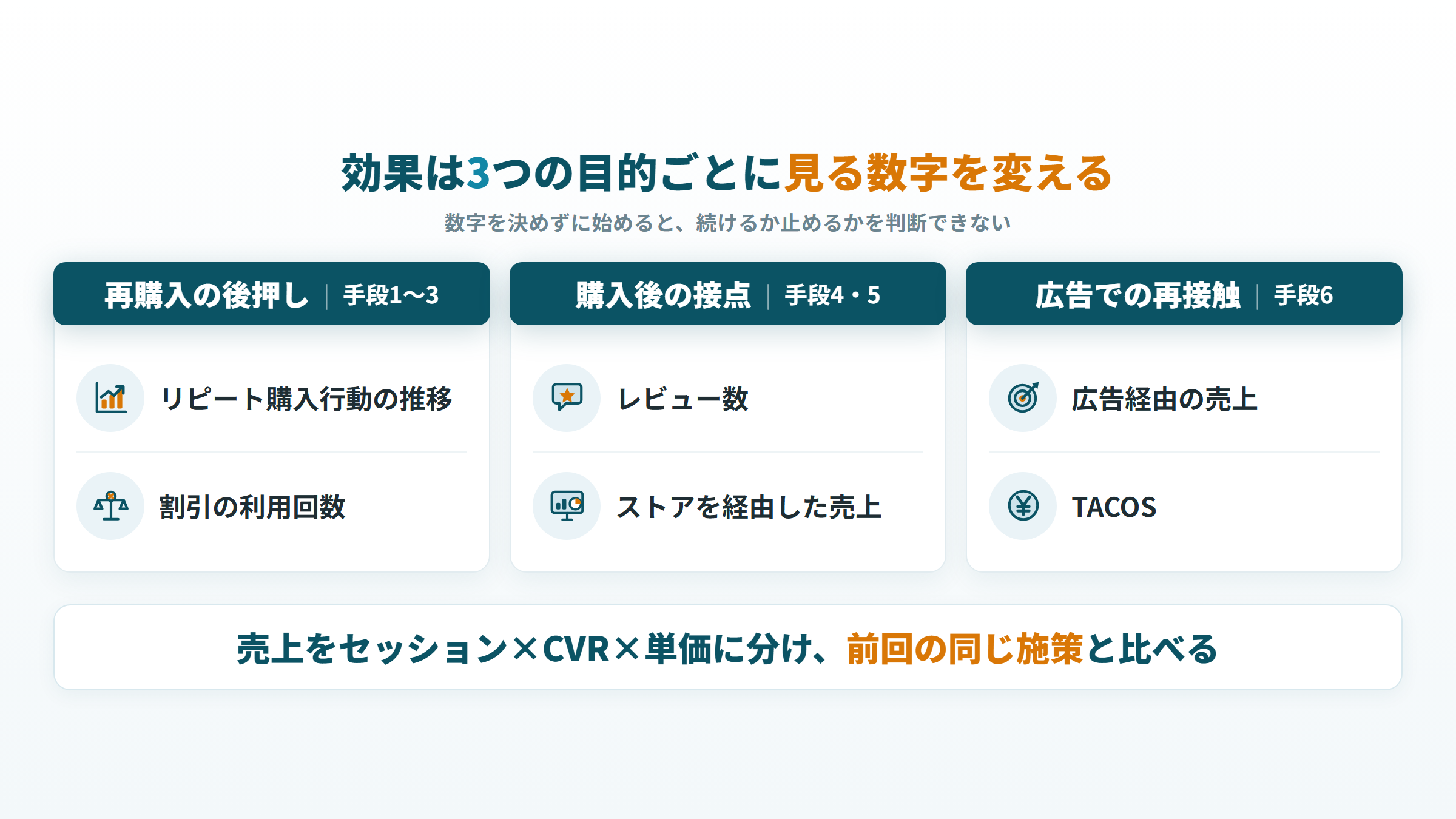 カスタマーエンゲージメントの3つの目的ごとに見る数字と、比べ方を示した図