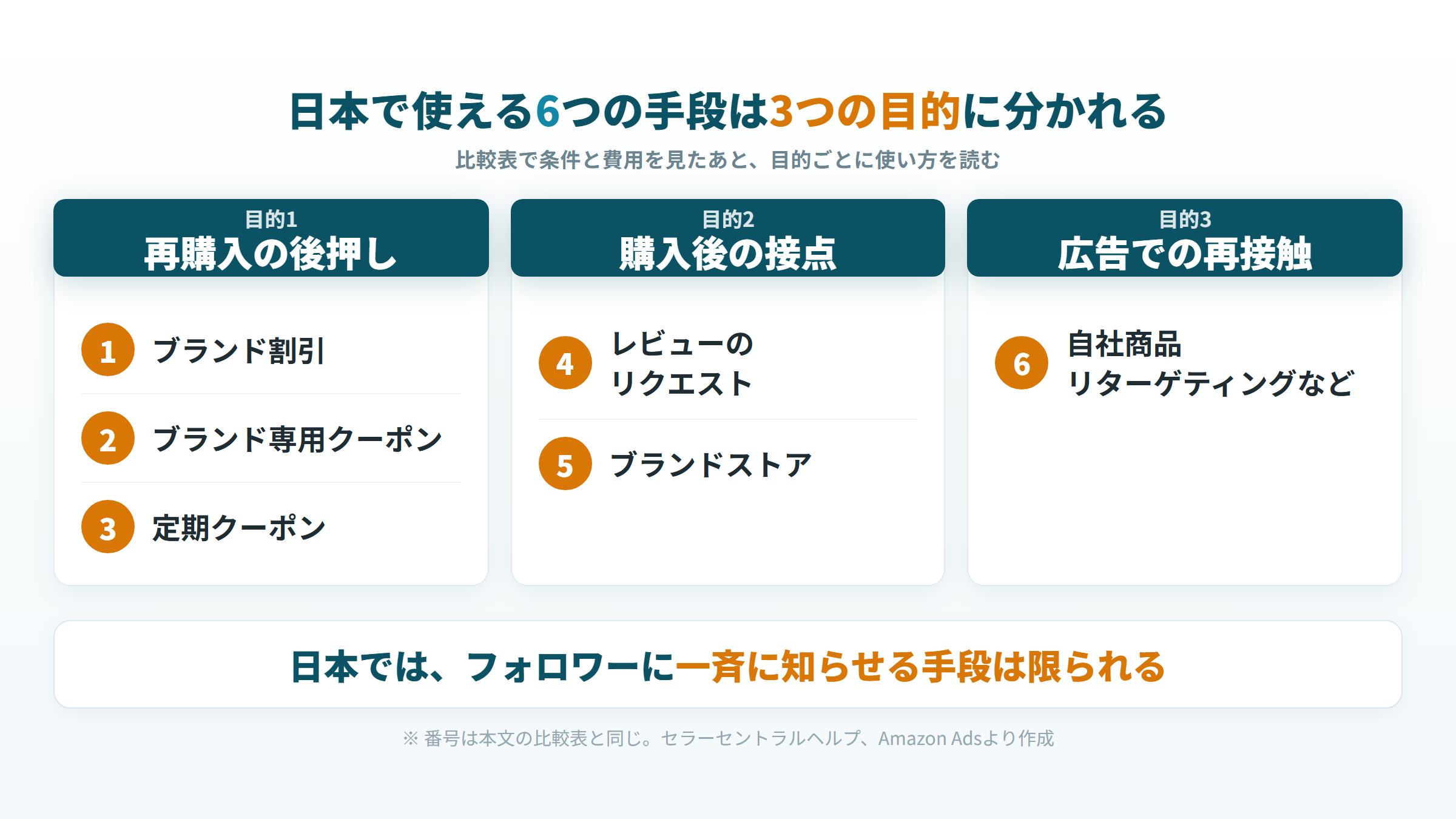 日本で使えるカスタマーエンゲージメントの6つの手段を3つの目的に分けた図