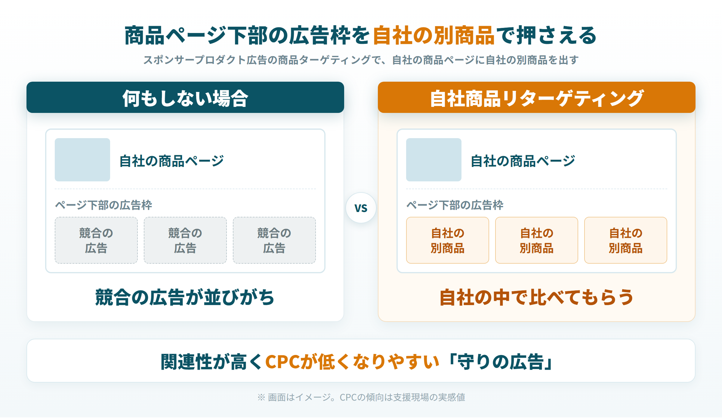 自社商品リターゲティングで商品ページ下部の広告枠を自社の別商品で押さえる図