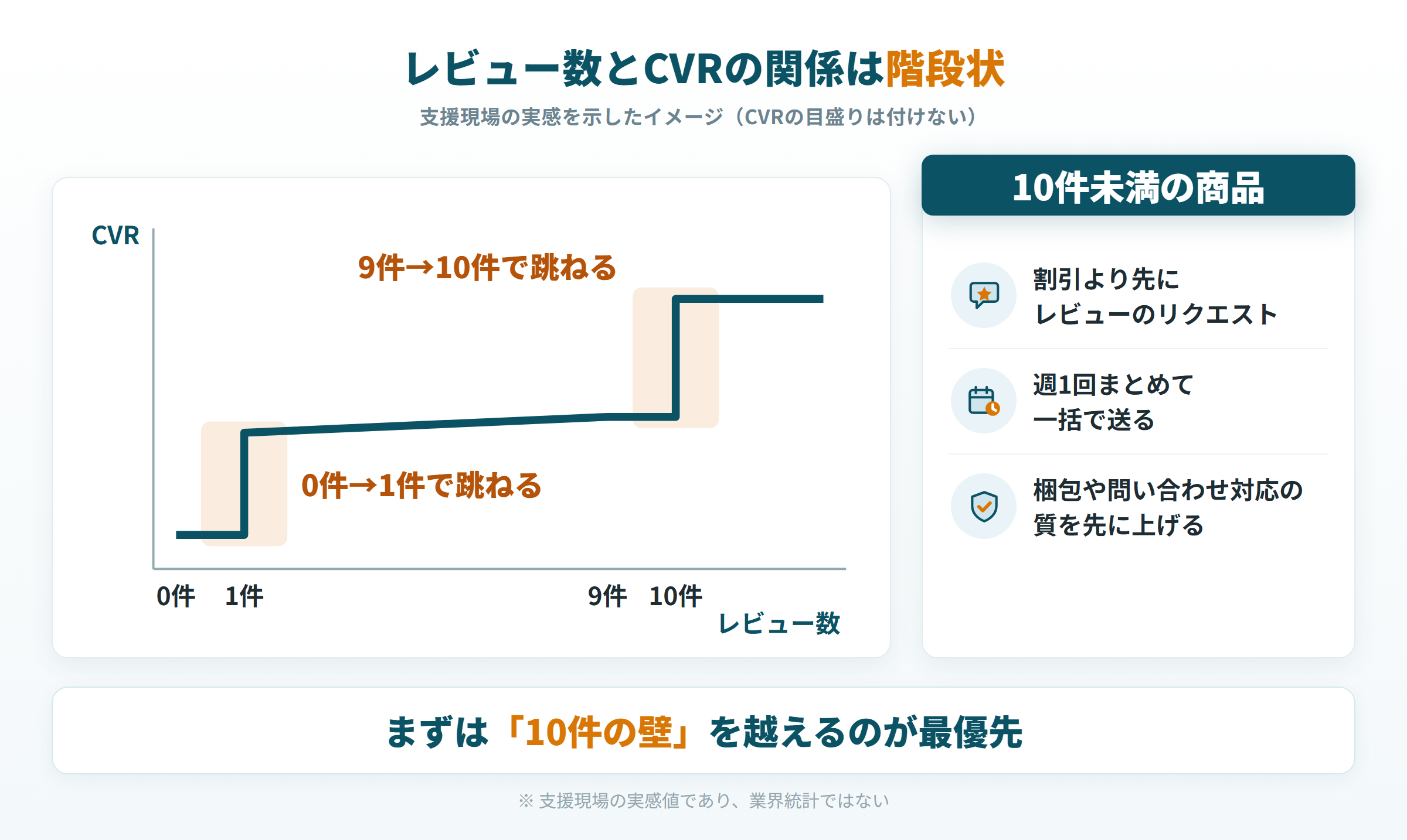 レビュー数とCVRの関係が0件→1件と9件→10件で跳ねる階段状のイメージ図