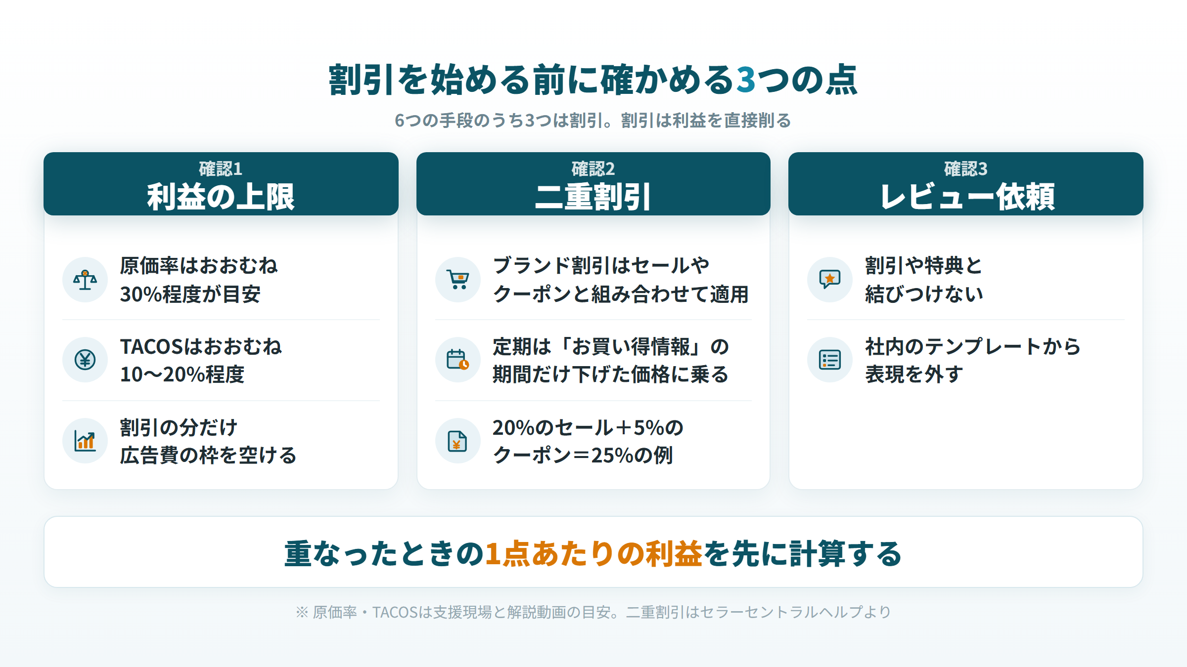 割引を始める前に確かめる3つの点(利益の上限、二重割引、レビュー依頼)の図