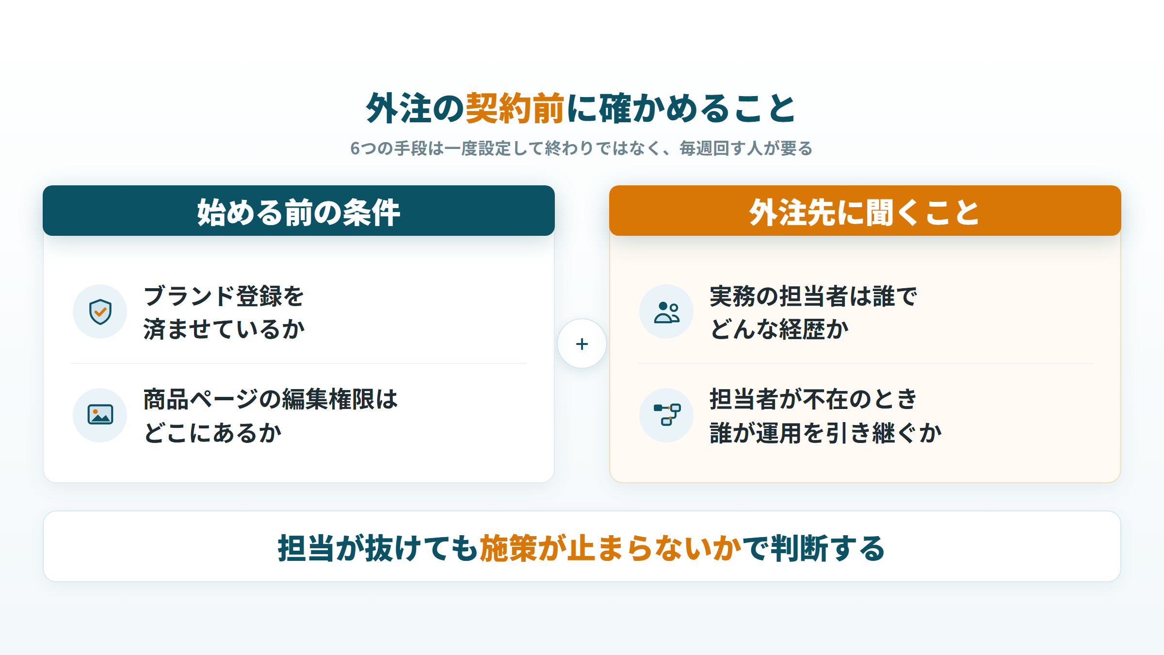 外注の契約前に確かめること(ブランド登録、編集権限、担当者、引き継ぎ)の図
