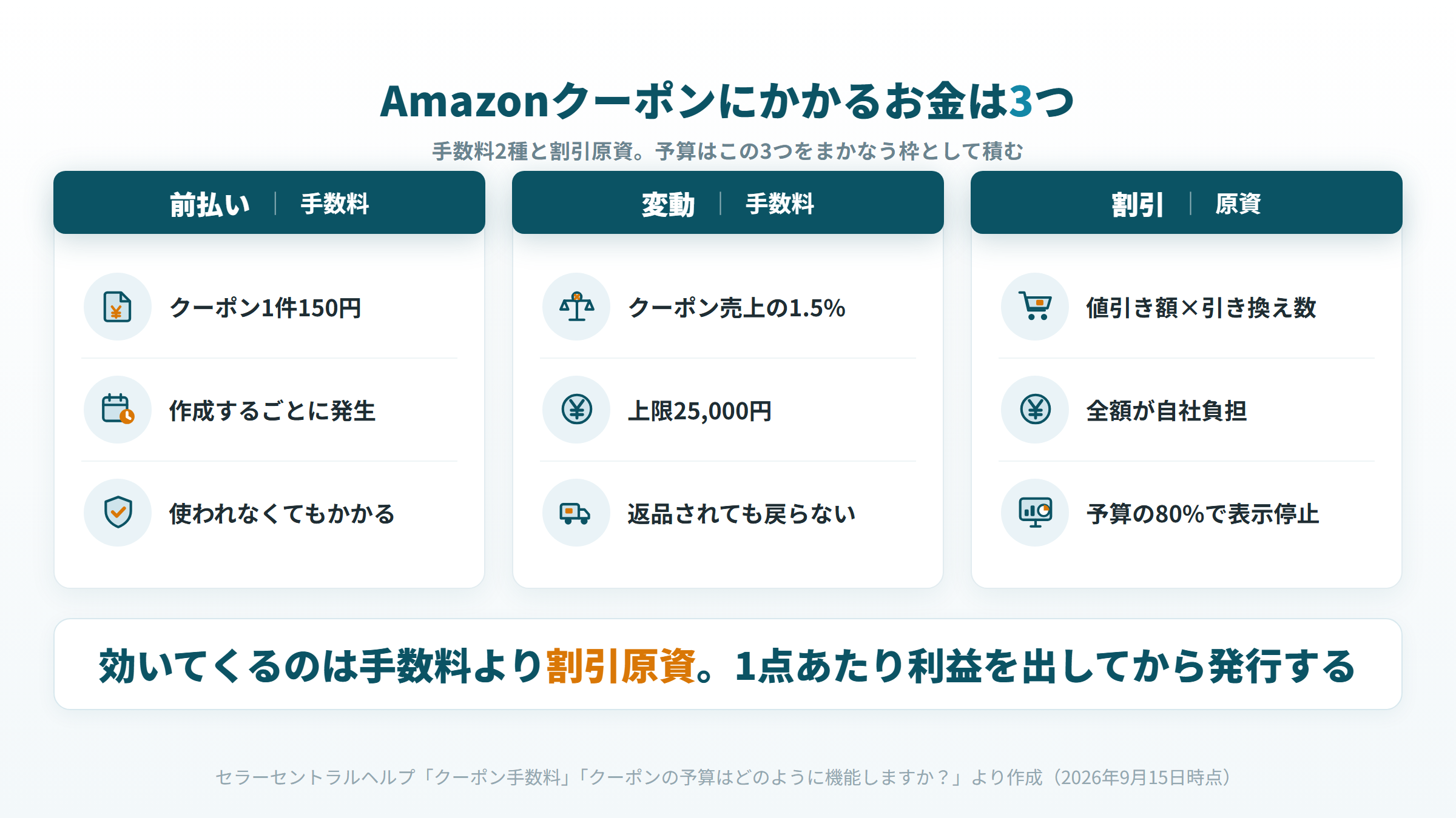 Amazonクーポンにかかるお金の全体像。前払い150円と売上1.5%の手数料、割引原資、予算の80%で表示が止まる仕組み