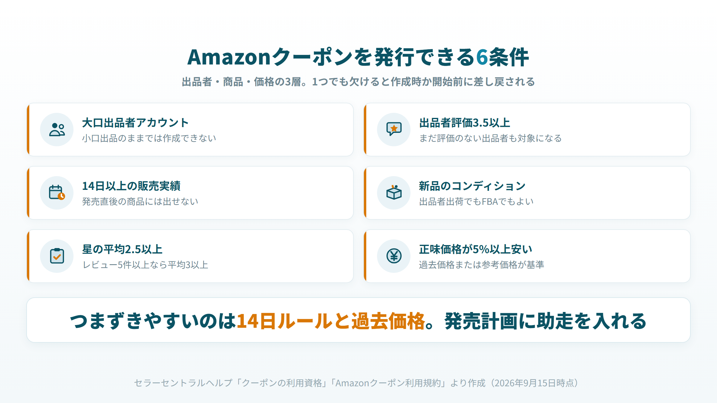 Amazonクーポンを発行できる条件。出品者は大口と評価3.5以上、商品は新品で14日以上販売、価格は正味価格が過去価格より5%以上安いこと