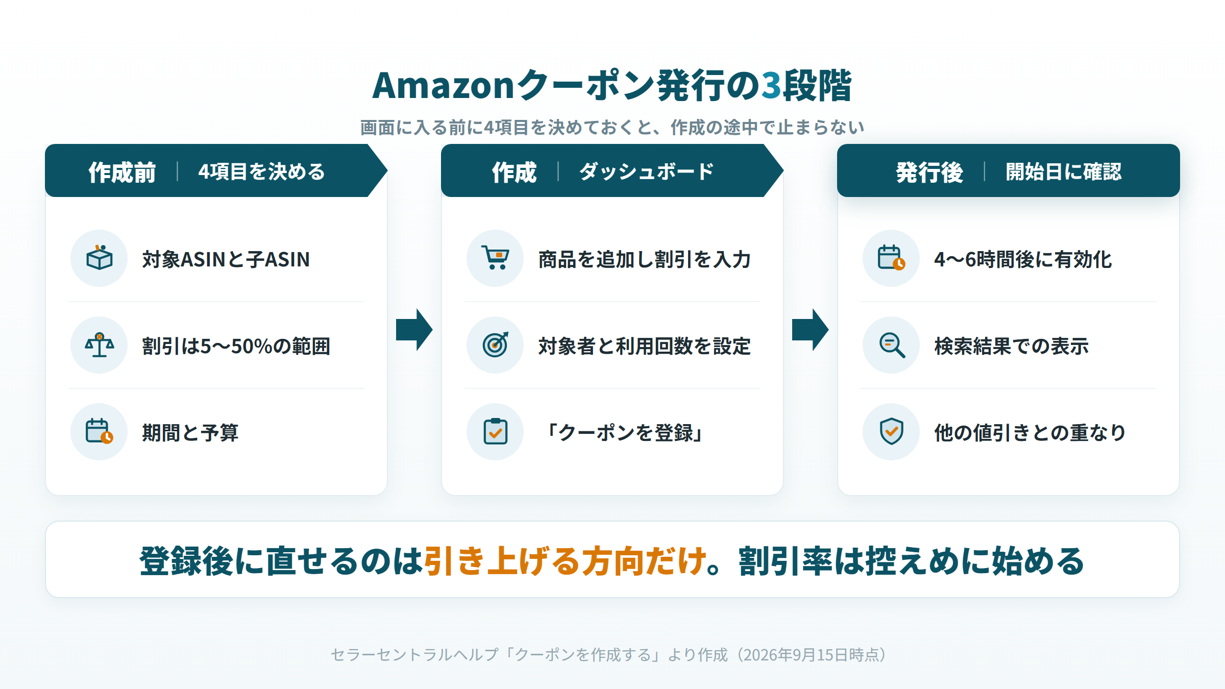 Amazonクーポン発行の流れ。作成前に対象ASIN・割引・期間・予算を決め、ダッシュボードで作成し、発行後に有効化と表示と重なりを確認する